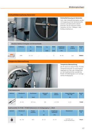 Windenergieanlagen

Drehzahlüberwachung Generator
Drehzahlerfassung am Generator
Hohl- oder Vollwellendrehgeber werden
mit Kupplung auf der Generatorwelle
montiert und überwachen dessen
Drehzahl. Die ifm electronic bietet
Varianten mit SSI-, CANopen- oder
Profibus-Interface an.

Absoluter Multiturn-Drehgeber mit SSI-Schnittstelle
Bauform

Auflösung

Ub

Abtastung

ILast

4096

4,5...30

Umgebungstemperatur

[mA]

[mm]

[°C]

–

[V]

Welle

12

-40...85

–

Kabelausgang

BestellNr.

axial

RM8003

Temperaturüberwachung
Temperaturüberwachung
Die ifm electronic bietet Pt100- / Pt1000Temperatursensoren für verschiedene
Aggregate als Stab oder Anlegefühler
an. Der Kopftransmitter wandelt die
Pt100- / Pt1000-Signale in ein normgerechtes Analogsignal.

Pt100-Stabsensoren
Bauform

Messbereich

Durchmesser

[°C]

[mm]

-40...90

Ø 10 mm

Werkstoff
Kabel

Sensorelement

Ansprechdynamik
T05 / T09

BestellNr.

[s]

PUR

1 x Pt 100

6 / 25

TS5089

Kopftransmitter für Pt100- / Pt1000-Stabsensoren mit Analogausgang 4…20mA
Bauform

Messbereich

Prozessanschluss

-50...150

M12

Umgebungstemperatur

[V]

[°C]

Ub

[°C]

20...32

-25...70

Messelement

für Pt100- und
Pt1000-Messelemente

BestellNr.

TP3231

17

 