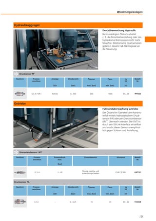 Windenergieanlagen

Hydraulikaggregat
Drucküberwachung Hydraulik
Bei zu niedrigem Öldruck arbeitet
z. B. die Rotorblattverstellung oder das
hydraulische Bremssystem nicht mehr
fehlerfrei. Elektronische Drucksensoren
geben in diesem Fall Alarmsignale an
die Steuerung.

Drucksensor PP
Bauform

Prozessanschluss

Messbereich

PÜberlast

PBerst

Ub
DC

LED

G¼ A / M5 I

Anzeige

[bar]

max. [bar]

min. [bar]

[V]

Betrieb

0...400

600

1000

9,6...36

BestellNr.

PP7550

Getriebe
Füllstandüberwachung Getriebe
Der Ölstand im Getriebe kann kontinuierlich mittels hydrostatischem Drucksensor (PA) oder per Grenzstandsensor
(LMT) überwacht werden. Der LMT ist
durch sein IO-Link-Interface einstellbar
und macht diesen Sensor unempfindlich gegen Schaum und Anhaftung.

Grenzstandsensor LMT
Bauform

Prozessanschluss

Prozessdruck
max.

Einsatzbereich

Schutzart

BestellNr.

Flüssige, pastöse und
pulverförmige Medien

IP 68 / IP 69K

LMT121

[bar]

G½A

-1...40

Drucksensor PA
Bauform

Prozessanschluss

Messbereich

PÜberlast

PBerst

Ub
DC

LED

G¼I

Anzeige

[bar]

max. [bar]

min. [bar]

[V]

–

0...0,25

10

30

9,6...32

BestellNr.

PA3028

19

 