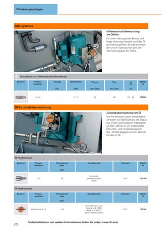 Windenergieanlagen

Filtersysteme
Differenzdrucküberwachung
am Ölfilter
Für einen reibungslosen Betrieb und
lange Wartungsintervalle wird das Öl
permanent gefiltert. Drucktransmitter
der Serie PT überwachen den Verschmutzungsgrad des Filters.

Drucksensor zur Differenzdrucküberwachung
Bauform

Prozessanschluss

Messbereich

PÜberlast

PBerst

Ub
DC

LED

G¼A

Anzeige

[bar]

max. [bar]

min. [bar]

[V]

–

0...10

25

300

8,5...36

BestellNr.

PT5404

Öl-Zustandsüberwachung
Zustandsüberwachung von Öl
Die ifm electronic bietet verschiedene
Sensoren zur Überwachung der Ölqualität in den verschiedenen Aggregaten
an: Der LDH100 ist ein kombinierter
Ölfeuchte- und Temperatursensor.
Der LDP100 dagegen erkennt kleinste
Partikel im Öl.

Öl-Feuchtesensor
Bauform

Prozessanschluss

Prozessdruck
max.

Einsatzbereich

Schutzart

BestellNr.

Mineralöle,
synthetische Ester,
Bioöle

IP 67

LDH100

Einsatzbereich

Schutzart

BestellNr.

Mineralöle (z.B. HLP),
Esteröle (z.B. HEES),
Bioöle (z.B. HETG),
optional Phosphatester

IP 67

LDP100

[bar]

G¾

10

Prozessanschluss

Prozessdruck
max.

Öl-Partikelsensor
Bauform

[bar]

Minimess M16 x 2

20

420

Produktselektoren und weitere Informationen finden Sie unter: www.ifm.com

 
