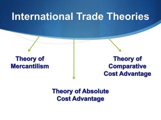 International Trade Theories
 