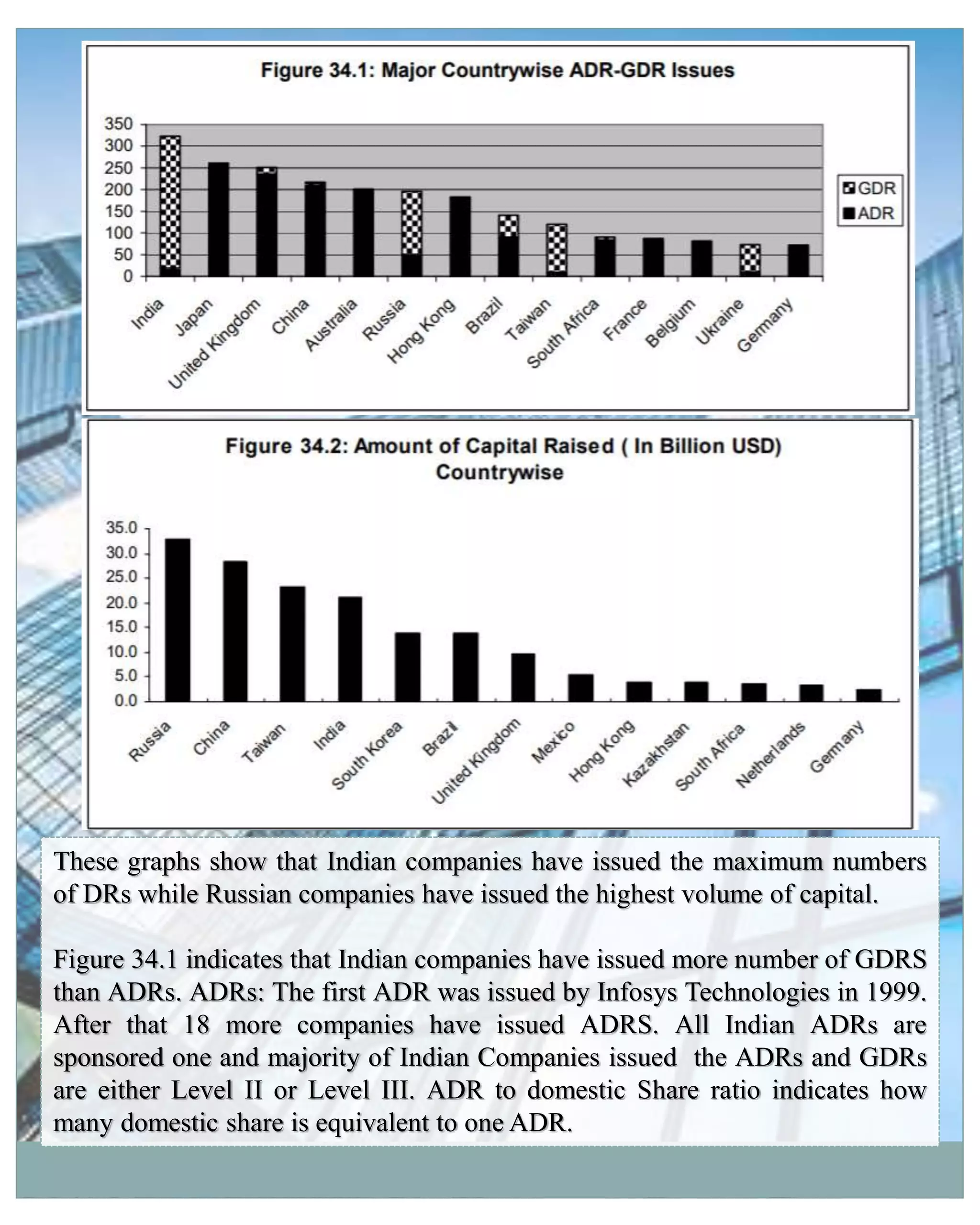 These graphs show that Indian companies have issued the maximum numbers
of DRs while Russian companies have issued the highest volume of capital.
Figure 34.1 indicates that Indian companies have issued more number of GDRS
than ADRs. ADRs: The first ADR was issued by Infosys Technologies in 1999.
After that 18 more companies have issued ADRS. All Indian ADRs are
sponsored one and majority of Indian Companies issued the ADRs and GDRs
are either Level II or Level III. ADR to domestic Share ratio indicates how
many domestic share is equivalent to one ADR.
 