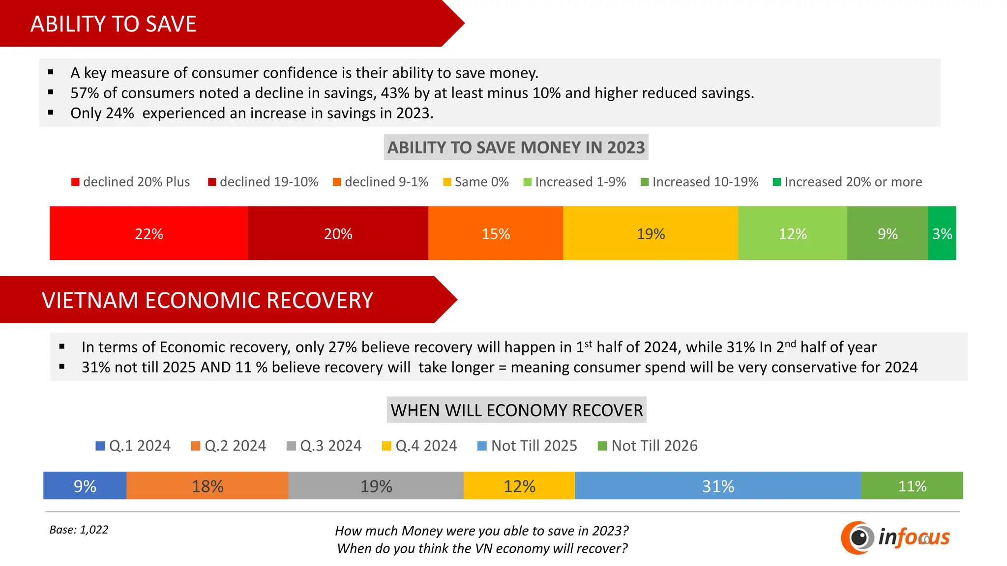 10
ABILITY TO SAVE
22% 20% 15% 19% 12% 9% 3%
ABILITY TO SAVE MONEY IN 2023
declined 20% Plus declined 19-10% declined 9-1% Same 0% Increased 1-9% Increased 10-19% Increased 20% or more
▪ A key measure of consumer confidence is their ability to save money.
▪ 57% of consumers noted a decline in savings, 43% by at least minus 10% and higher reduced savings.
▪ Only 24% experienced an increase in savings in 2023.
9% 18% 19% 12% 31% 11%
WHEN WILL ECONOMY RECOVER
Q.1 2024 Q.2 2024 Q.3 2024 Q.4 2024 Not Till 2025 Not Till 2026
VIETNAM ECONOMIC RECOVERY
Base: 1,022
▪ In terms of Economic recovery, only 27% believe recovery will happen in 1st half of 2024, while 31% In 2nd half of year
▪ 31% not till 2025 AND 11 % believe recovery will take longer = meaning consumer spend will be very conservative for 2024
How much Money were you able to save in 2023?
When do you think the VN economy will recover?
 