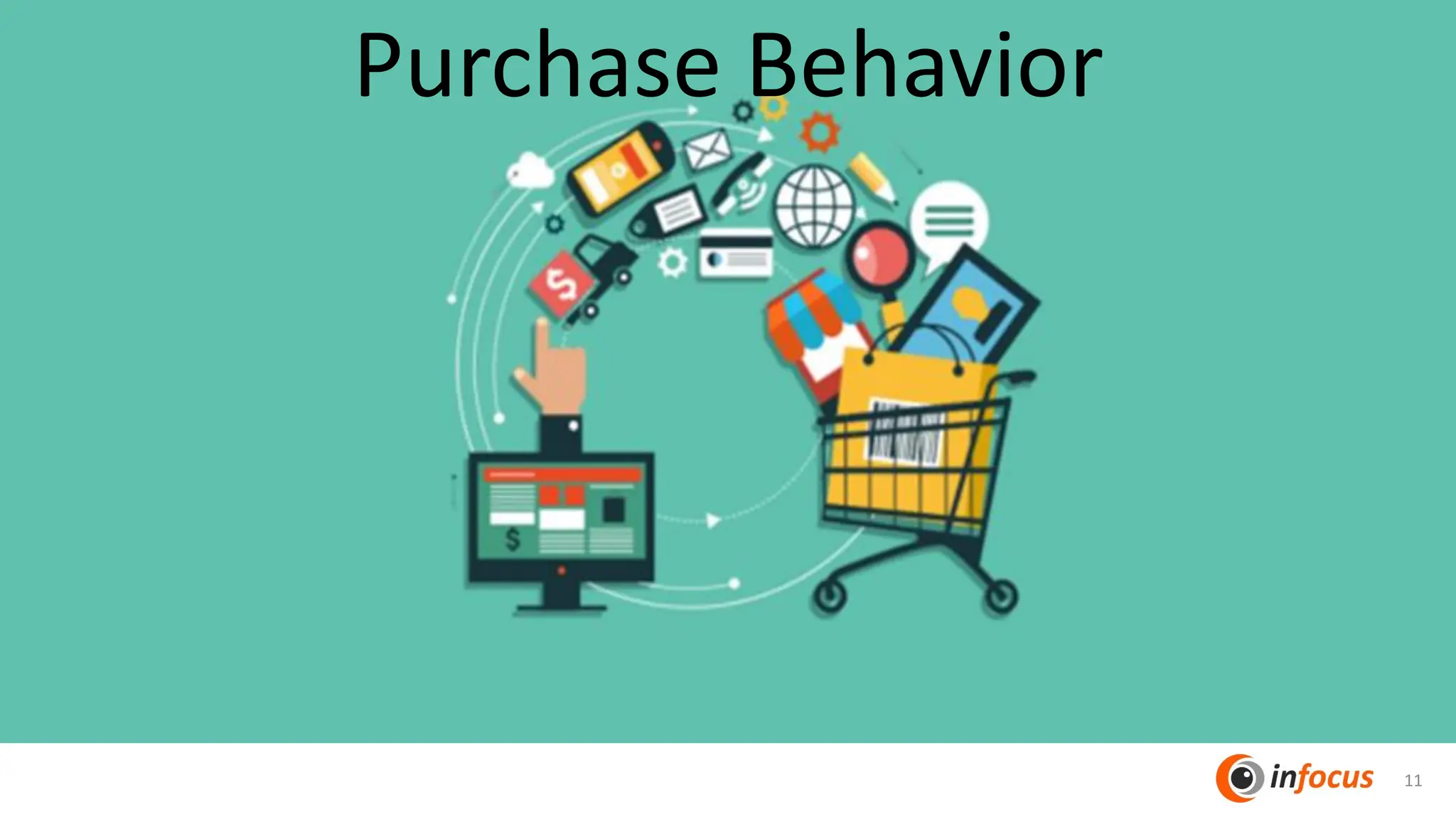 Purchase Behavior
11
 