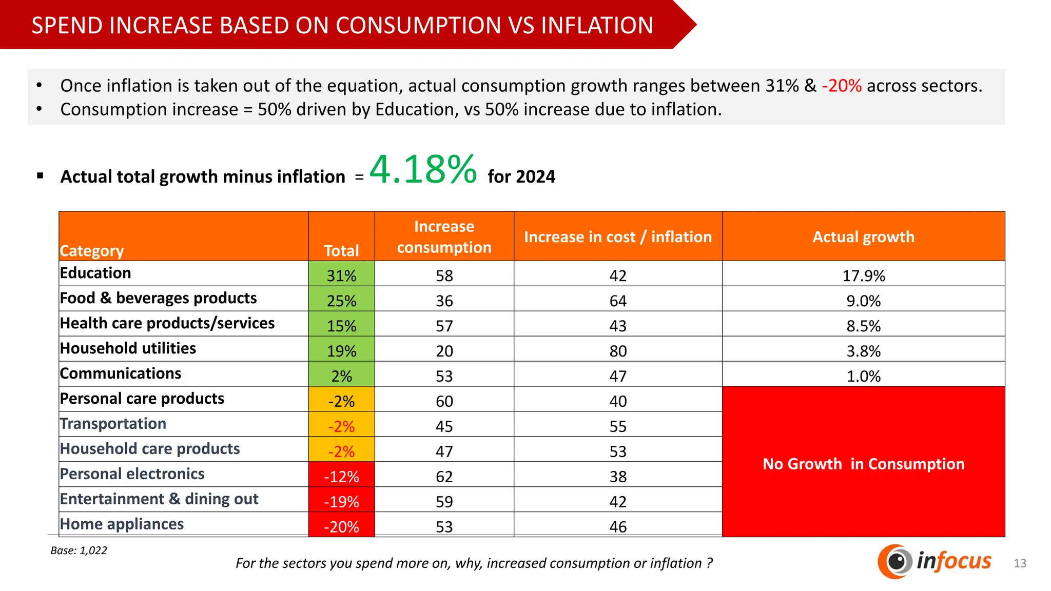 SPEND INCREASE BASED ON CONSUMPTION VS INFLATION
• Once inflation is taken out of the equation, actual consumption growth ranges between 31% & -20% across sectors.
• Consumption increase = 50% driven by Education, vs 50% increase due to inflation.
▪ Actual total growth minus inflation = 4.18% for 2024
Base: 1,022
13
Category Total
Increase
consumption
Increase in cost / inflation Actual growth
Education 31% 58 42 17.9%
Food & beverages products 25% 36 64 9.0%
Health care products/services 15% 57 43 8.5%
Household utilities 19% 20 80 3.8%
Communications 2% 53 47 1.0%
Personal care products -2% 60 40
No Growth in Consumption
Transportation -2% 45 55
Household care products -2% 47 53
Personal electronics -12% 62 38
Entertainment & dining out -19% 59 42
Home appliances -20% 53 46
For the sectors you spend more on, why, increased consumption or inflation ?
 