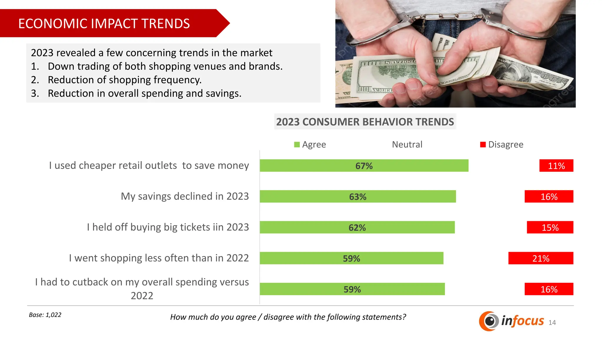 14
ECONOMIC IMPACT TRENDS
59%
59%
62%
63%
67%
16%
21%
15%
16%
11%
I had to cutback on my overall spending versus
2022
I went shopping less often than in 2022
I held off buying big tickets iin 2023
My savings declined in 2023
I used cheaper retail outlets to save money
2023 CONSUMER BEHAVIOR TRENDS
Agree Neutral Disagree
Base: 1,022
2023 revealed a few concerning trends in the market
1. Down trading of both shopping venues and brands.
2. Reduction of shopping frequency.
3. Reduction in overall spending and savings.
How much do you agree / disagree with the following statements?
 