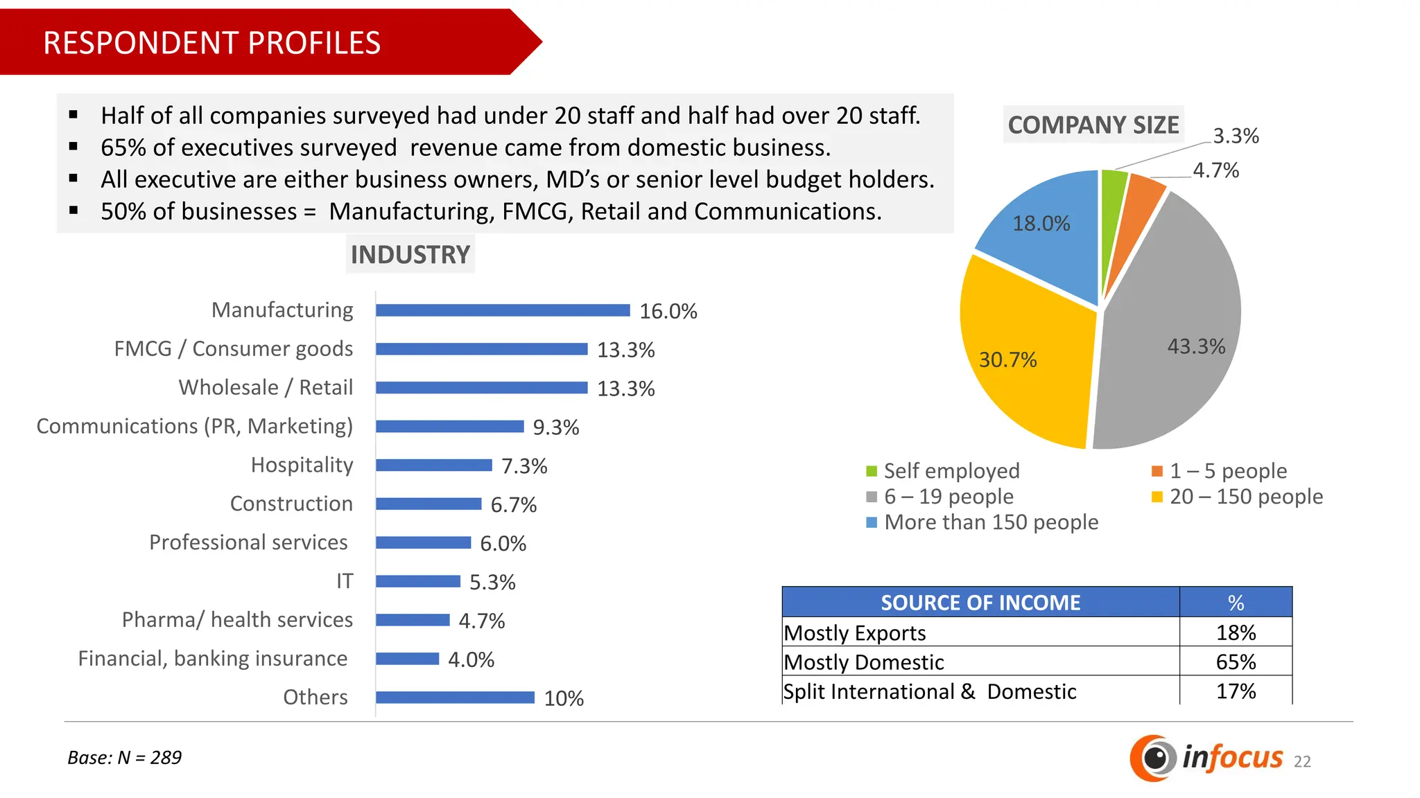 22
3.3%
4.7%
43.3%
30.7%
18.0%
COMPANY SIZE
Self employed 1 – 5 people
6 – 19 people 20 – 150 people
More than 150 people
16.0%
13.3%
13.3%
9.3%
7.3%
6.7%
6.0%
5.3%
4.7%
4.0%
10%
Manufacturing
FMCG / Consumer goods
Wholesale / Retail
Communications (PR, Marketing)
Hospitality
Construction
Professional services
IT
Pharma/ health services
Financial, banking insurance
Others
INDUSTRY
▪ Half of all companies surveyed had under 20 staff and half had over 20 staff.
▪ 65% of executives surveyed revenue came from domestic business.
▪ All executive are either business owners, MD’s or senior level budget holders.
▪ 50% of businesses = Manufacturing, FMCG, Retail and Communications.
RESPONDENT PROFILES
Base: N = 289
SOURCE OF INCOME %
Mostly Exports 18%
Mostly Domestic 65%
Split International & Domestic 17%
 