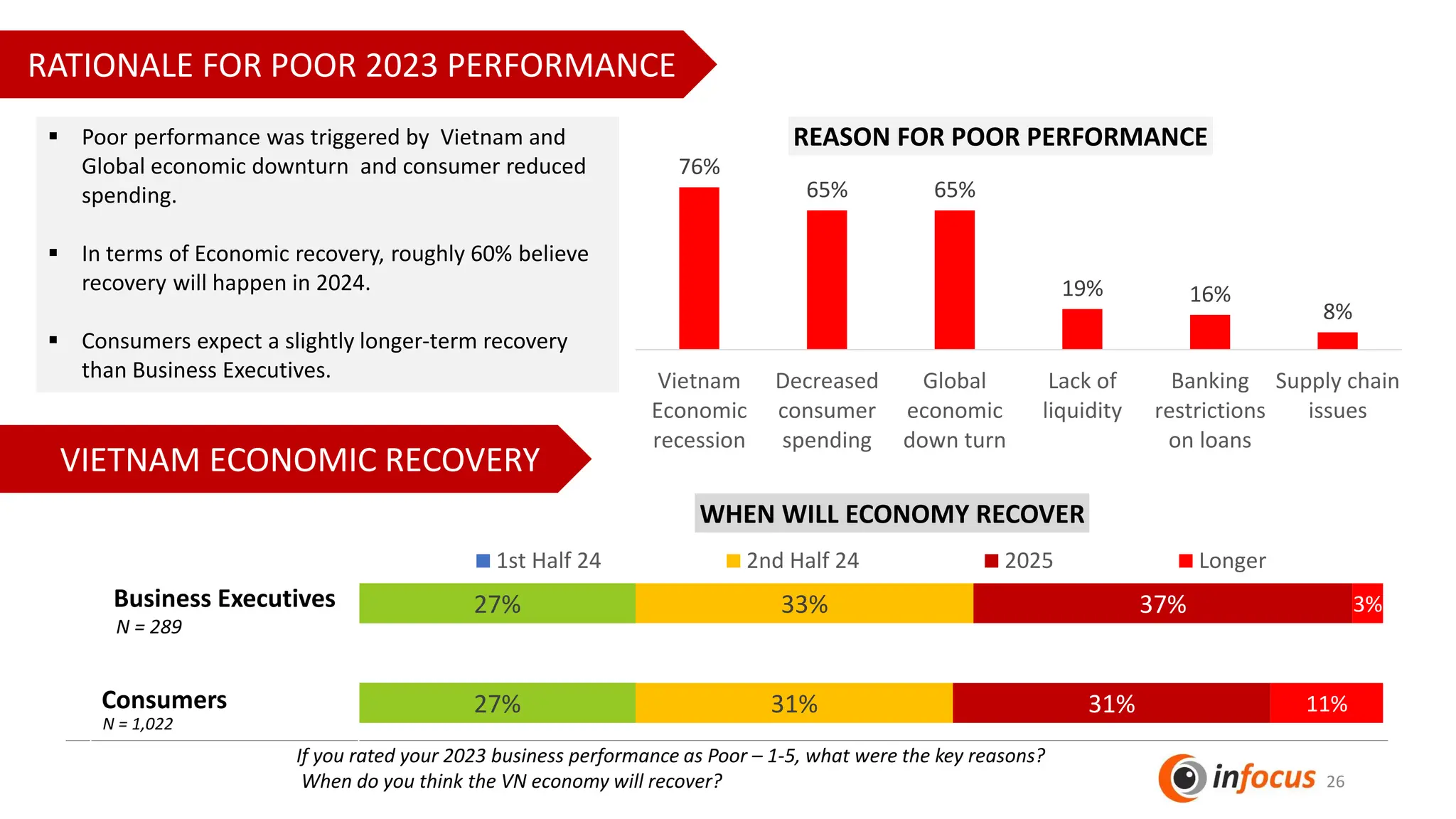 26
27%
27%
31%
33%
31%
37%
11%
3%
WHEN WILL ECONOMY RECOVER
1st Half 24 2nd Half 24 2025 Longer
VIETNAM ECONOMIC RECOVERY
▪ Poor performance was triggered by Vietnam and
Global economic downturn and consumer reduced
spending.
▪ In terms of Economic recovery, roughly 60% believe
recovery will happen in 2024.
▪ Consumers expect a slightly longer-term recovery
than Business Executives.
Business Executives
Consumers
N = 289
76%
65% 65%
19% 16%
8%
Vietnam
Economic
recession
Decreased
consumer
spending
Global
economic
down turn
Lack of
liquidity
Banking
restrictions
on loans
Supply chain
issues
REASON FOR POOR PERFORMANCE
RATIONALE FOR POOR 2023 PERFORMANCE
N = 1,022
If you rated your 2023 business performance as Poor – 1-5, what were the key reasons?
When do you think the VN economy will recover?
 