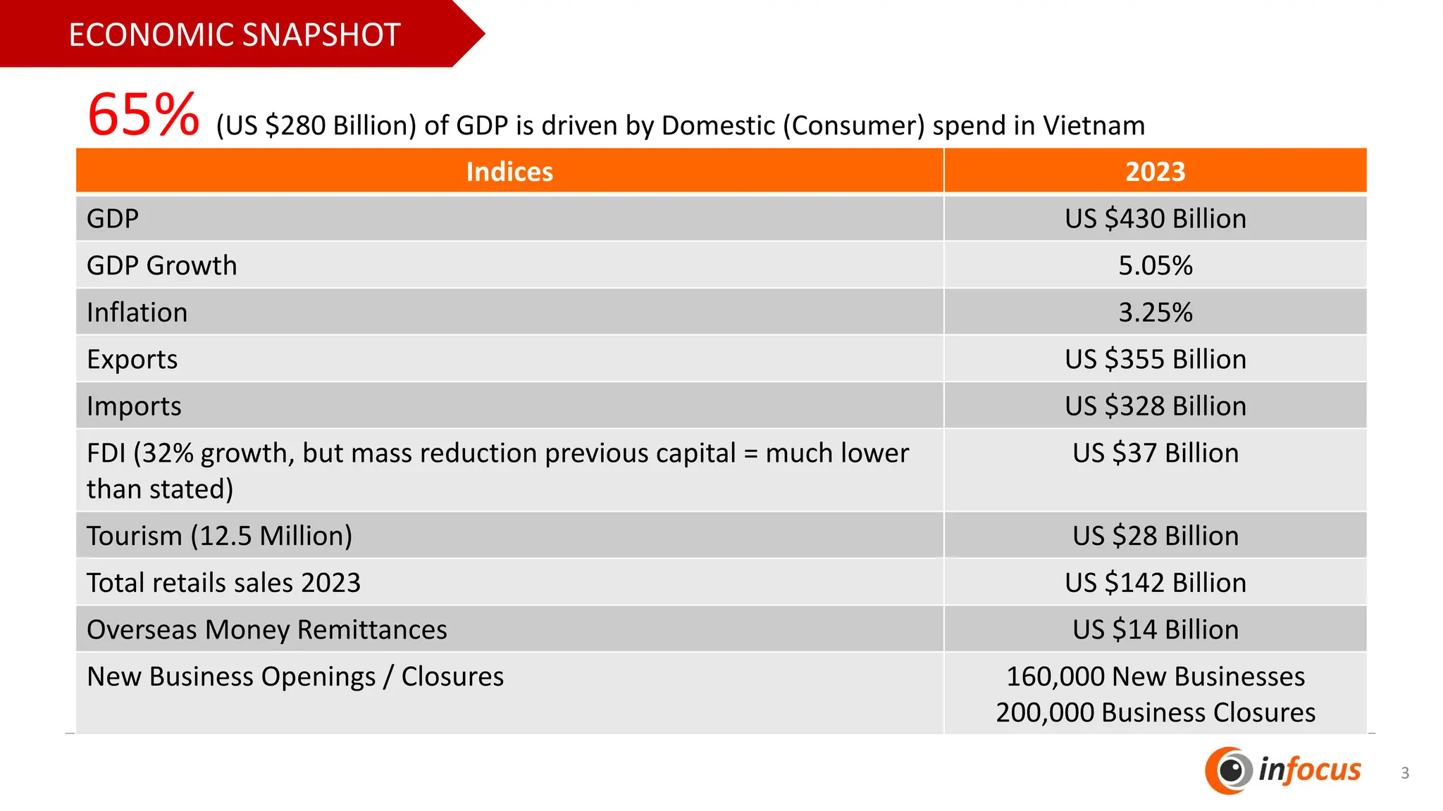 3
ECONOMIC SNAPSHOT
Indices 2023
GDP US $430 Billion
GDP Growth 5.05%
Inflation 3.25%
Exports US $355 Billion
Imports US $328 Billion
FDI (32% growth, but mass reduction previous capital = much lower
than stated)
US $37 Billion
Tourism (12.5 Million) US $28 Billion
Total retails sales 2023 US $142 Billion
Overseas Money Remittances US $14 Billion
New Business Openings / Closures 160,000 New Businesses
200,000 Business Closures
65% (US $280 Billion) of GDP is driven by Domestic (Consumer) spend in Vietnam
 