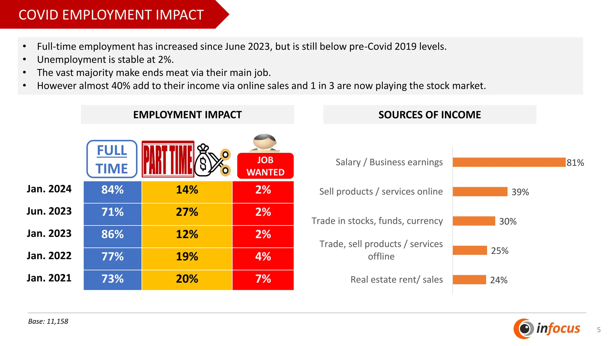 COVID EMPLOYMENT IMPACT
Base: 11,158
Jan. 2024 84% 14% 2%
Jun. 2023 71% 27% 2%
Jan. 2023 86% 12% 2%
Jan. 2022 77% 19% 4%
Jan. 2021 73% 20% 7%
FULL
TIME
JOB
WANTED
EMPLOYMENT IMPACT
• Full-time employment has increased since June 2023, but is still below pre-Covid 2019 levels.
• Unemployment is stable at 2%.
• The vast majority make ends meat via their main job.
• However almost 40% add to their income via online sales and 1 in 3 are now playing the stock market.
5
81%
39%
30%
25%
24%
Salary / Business earnings
Sell products / services online
Trade in stocks, funds, currency
Trade, sell products / services
offline
Real estate rent/ sales
SOURCES OF INCOME
 