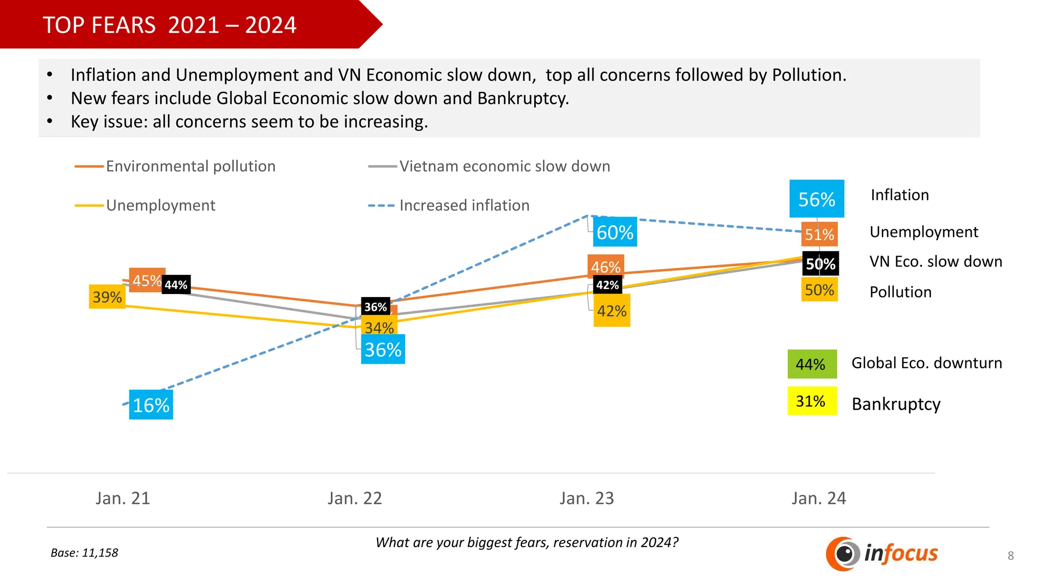 Base: 11,158
TOP FEARS 2021 – 2024
• Inflation and Unemployment and VN Economic slow down, top all concerns followed by Pollution.
• New fears include Global Economic slow down and Bankruptcy.
• Key issue: all concerns seem to be increasing.
45%
39%
46%
51%
44%
36%
42%
50%
39%
34%
42%
50%
16%
36%
60%
56%
Jan. 21 Jan. 22 Jan. 23 Jan. 24
Environmental pollution Vietnam economic slow down
Unemployment Increased inflation
Inflation
Unemployment
VN Eco. slow down
Pollution
Global Eco. downturn
44%
8
Bankruptcy
31%
What are your biggest fears, reservation in 2024?
 