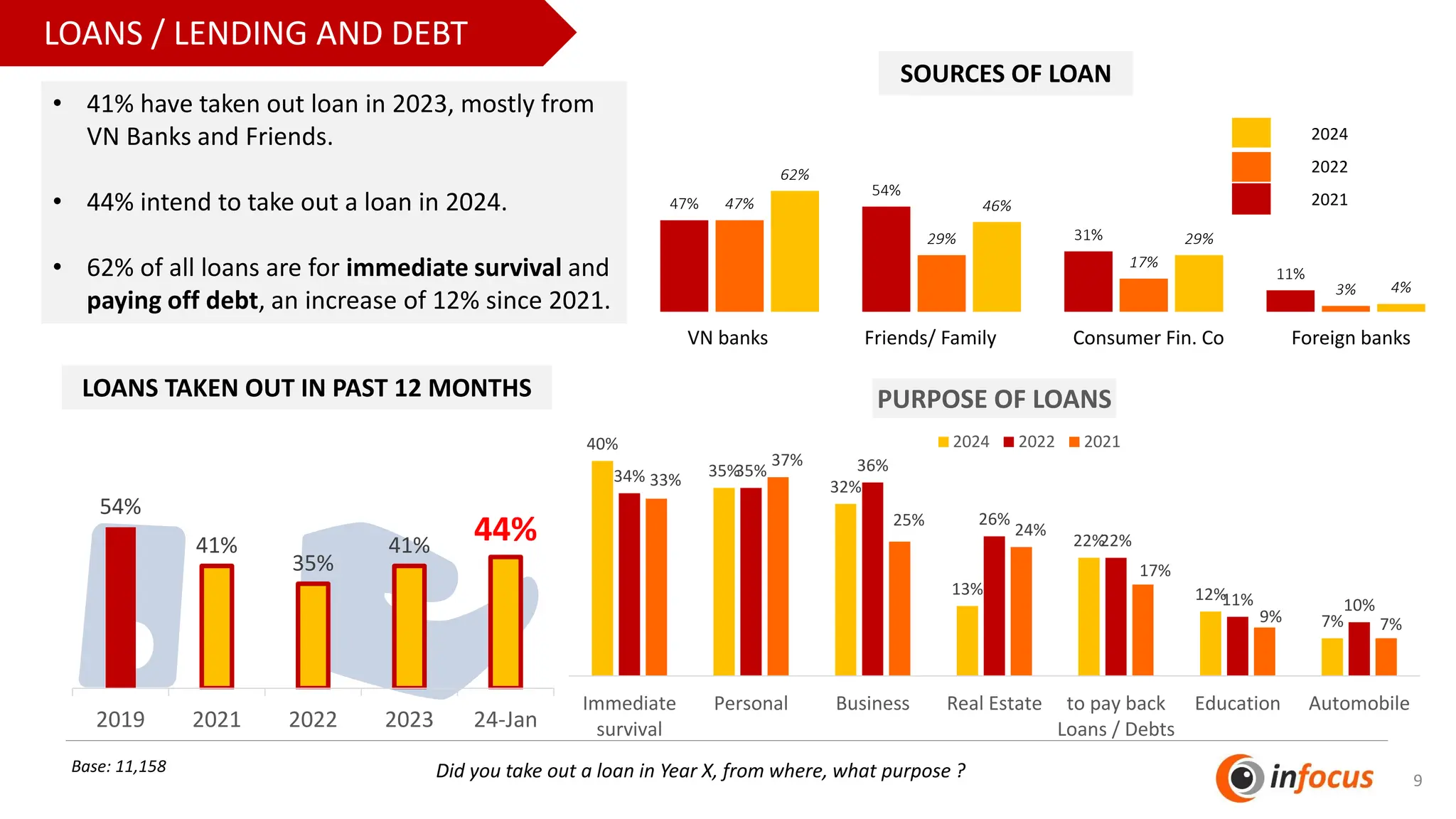 54%
41%
35%
41%
44%
2019 2021 2022 2023 24-Jan
LOANS TAKEN OUT IN PAST 12 MONTHS
Base: 11,158
LOANS / LENDING AND DEBT
• 41% have taken out loan in 2023, mostly from
VN Banks and Friends.
• 44% intend to take out a loan in 2024.
• 62% of all loans are for immediate survival and
paying off debt, an increase of 12% since 2021.
47%
54%
31%
11%
47%
29%
17%
3%
62%
46%
29%
4%
VN banks Friends/ Family Consumer Fin. Co Foreign banks
SOURCES OF LOAN
2024
2022
2021
40%
35%
32%
13%
22%
12%
7%
34% 35% 36%
26%
22%
11% 10%
33%
37%
25%
24%
17%
9% 7%
Immediate
survival
Personal Business Real Estate to pay back
Loans / Debts
Education Automobile
PURPOSE OF LOANS
2024 2022 2021
9
Did you take out a loan in Year X, from where, what purpose ?
 