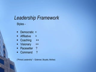 Leadership Framework Styles - Democratic  + Affiliative  + Coaching  ++ Visionary  ++ Pacesetter  ? Command  ? (“Primal Leadership” – Goleman, Boyatis, McKee) 
