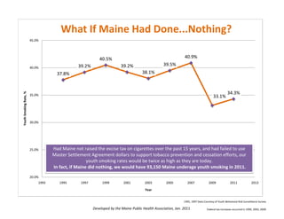 What If Maine Had Done...Nothing?
                        45.0%




                                                           40.5%                                              40.9%
                                               39.2%                   39.2%                     39.5%
                        40.0%
                                     37.8%                                          38.1%



                                                                                                                                                  34.3%
Youth Smoking Rate, %




                        35.0%                                                                                                         33.1%




                        30.0%




                        25.0%      Had Maine not raised the excise tax on cigarettes over the past 15 years, and had failed to use
                                   Master Settlement Agreement dollars to support tobacco prevention and cessation efforts, our
                                                    youth smoking rates would be twice as high as they are today.
                                   In fact, if Maine did nothing, we would have 93,150 Maine underage youth smoking in 2011.
                        20.0%
                            1993      1995      1997        1999         2001         2003         2005         2007              2009              2011              2013
                                                                                      Year


                                                                                                              1995, 1997 Data Courtesy of Youth Behavioral Risk Surveillance Survey

                                                       Developed by the Maine Public Health Association, Jan. 2011               Federal tax increases occurred in 1999, 2003, 2009
 