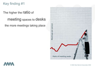 Key finding #1 The higher the  ratio  of meeting  spaces to  desks   the more meetings taking place   Ratio of meeting seats Meetings per person 