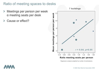 Ratio of meeting spaces to desks Meetings per person per week  α   meeting seats per desk Cause or effect? Mean meetings per person per week Ratio meeting seats per person Regression analysis weighted by number of workstations 7 buildings r = 0.64, p<0.05 