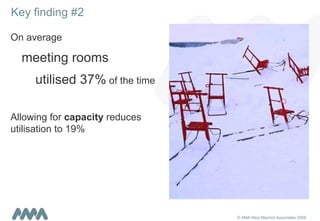 Key finding #2 On average meeting rooms   utilised 37%  of the time Allowing for  capacity  reduces utilisation to 19% 