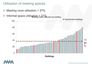 Utilisation of meeting spaces Meeting room utilisation = 37% Informal space utilisation = 21% 37% 38% 47 benchmark buildings 