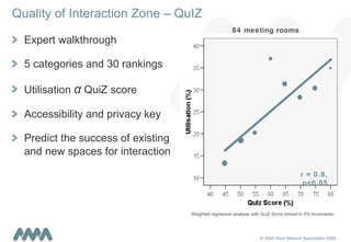 Quality of Interaction Zone – QuIZ Expert walkthrough 5 categories and 30 rankings Utilisation  α  QuiZ score Accessibility and privacy key Predict the success of existing and new spaces for interaction r = 0.8, p<0.05 Weighted regression analysis with QuIZ Score binned in 5% increments,  84 meeting rooms 