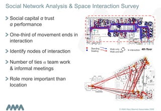 Social Network Analysis & Space Interaction Survey  Social capital  α   trust  α   performance One-third of movement ends in interaction Identify nodes of interaction  Number of ties  α   team work  & informal meetings Role more important than location 