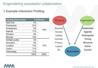 Engendering successful collaboration Example Interaction Profiling  Quantity Access Variety Comfort Privacy Layout Kit Physical Success Awareness Agenda Participants Timing Structure Action Control Organisational 