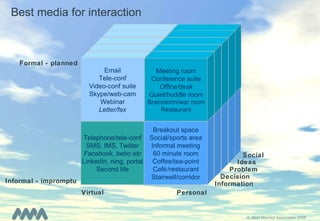 Best media for interaction Telephone/tele-conf SMS, IMS, Twitter Facebook, bebo etc LinkedIn, ning, portal Second life Email Tele-conf Video-conf suite Skype/web-cam Webinar Letter/fax Breakout space Social/sports area Informal meeting 60 minute room Coffee/tea-point Café/restaurant Stairwell/corridor Meeting room Conference suite Office/desk Quiet/huddle room Brainstorm/war room Restaurant Formal - planned Informal - impromptu Virtual Personal Information Decision Ideas Problem Social © Alexi Marmot Associates 2008 Tele-conf SMS, IMS, Twitter Facebook etc Portal/team room Web cam Email Tele-conf Video-conf suite Webinar Fax Breakout space Social/sports area Informal meeting Café/restaurant Stairwell/corridor Meeting room Conference suite Office/desk Quiet/huddle room Brainstorm/war room Tele-conf SMS, IMS, Twitter Facebook etc Portal/team room Web cam Email Tele-conf Video-conf suite Webinar Fax Breakout space Social/sports area Informal meeting Café/restaurant Stairwell/corridor Meeting room Conference suite Office/desk Quiet/huddle room Brainstorm/war room Tele-conf SMS, IMS, Twitter Facebook etc Portal/team room Web cam Email Tele-conf Video-conf suite Webinar Fax Breakout space Social/sports area Informal meeting Café/restaurant Stairwell/corridor Meeting room Conference suite Office/desk Quiet/huddle room Brainstorm/war room Tele-conf SMS, IMS, Twitter Facebook etc Portal/team room Web cam Email Tele-conf Video-conf suite Webinar Fax Breakout space Social/sports area Informal meeting Café/restaurant Stairwell/corridor Meeting room Conference suite Office/desk Quiet/huddle room Brainstorm/war room 