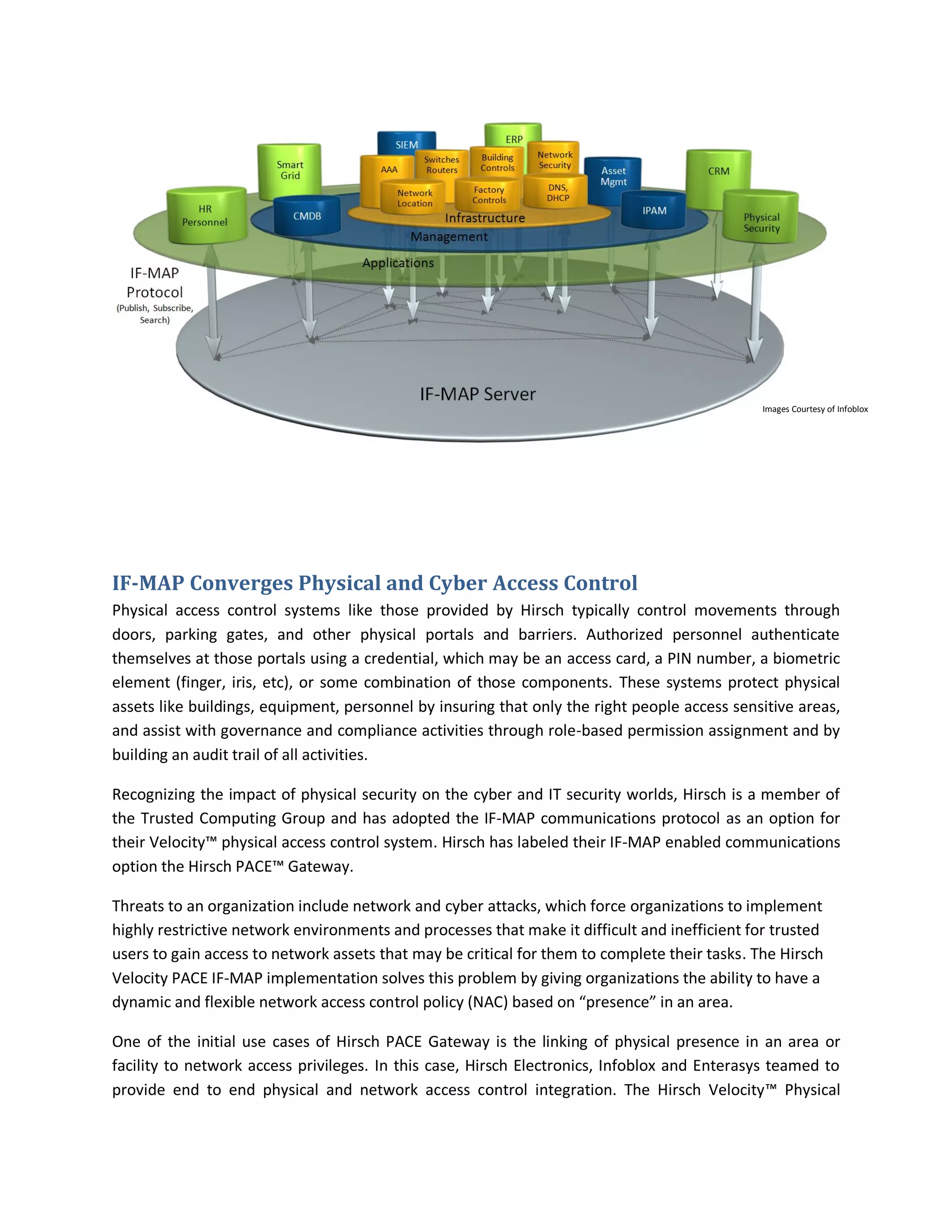 Images Courtesy of Infoblox




IF-MAP Converges Physical and Cyber Access Control
Physical access control systems like those provided by Hirsch typically control movements through
doors, parking gates, and other physical portals and barriers. Authorized personnel authenticate
themselves at those portals using a credential, which may be an access card, a PIN number, a biometric
element (finger, iris, etc), or some combination of those components. These systems protect physical
assets like buildings, equipment, personnel by insuring that only the right people access sensitive areas,
and assist with governance and compliance activities through role-based permission assignment and by
building an audit trail of all activities.

Recognizing the impact of physical security on the cyber and IT security worlds, Hirsch is a member of
the Trusted Computing Group and has adopted the IF-MAP communications protocol as an option for
their Velocity™ physical access control system. Hirsch has labeled their IF-MAP enabled communications
option the Hirsch PACE™ Gateway.

Threats to an organization include network and cyber attacks, which force organizations to implement
highly restrictive network environments and processes that make it difficult and inefficient for trusted
users to gain access to network assets that may be critical for them to complete their tasks. The Hirsch
Velocity PACE IF-MAP implementation solves this problem by giving organizations the ability to have a
dynamic and flexible network access control policy (NAC) based on “presence” in an area.

One of the initial use cases of Hirsch PACE Gateway is the linking of physical presence in an area or
facility to network access privileges. In this case, Hirsch Electronics, Infoblox and Enterasys teamed to
provide end to end physical and network access control integration. The Hirsch Velocity™ Physical
 