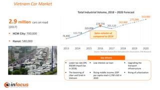 76,890
112,718
169,898
224,556
201,120
242,000
275,000
310,000
2013 2014 2015 2016 2017 2018 2019 2020
Total Industrial Volume, 2018 – 2020 Forecast
Vietnam Car Market
Source: Vietnam Automobile Manufacturers Association, IFM Research
Key drivers
▪ Lower tax rate (0%
ASEAN import tax
in 2018)
▪ Low interest car loan ▪ Upgrading the
transport
infrastructure
▪ The booming of
Uber and Grab in
Vietnam
▪ Rising middle income, GDP
per capita reach 2,700 USD in
2020
▪ Rising of urbanization
2.9 million cars on road
(2017)
▪ HCM City: 700,000
▪ Hanoi: 580,000
Sales volume x2
compared to 2014
 