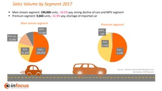 Sales Volume by Segment 2017
Source: Vietnam Automobile Manufacturers
Association, IFM Research
Cars ,
104,910
SUV,
45,340
Pick-up ,
23,860
MPV ,
15,640
Cars ,
5,100
SUV,
4,430
MPV ,
120
▪ Main stream segment: 190,000 units, -10.2% yoy, strong decline of cars and MPV segment
▪ Premium segment: 9,660 units, -15.9% yoy, shortage of imported car
Main stream segment Premium segment
 