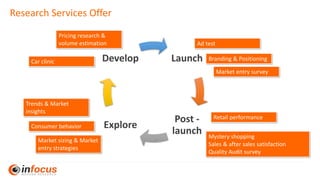 Research Services Offer
Launch
Post -
launch
Explore
Develop
Market sizing & Market
entry strategies
Consumer behavior
Trends & Market
insights
Ad test
Car clinic
Pricing research &
volume estimation
Branding & Positioning
Market entry survey
Mystery shopping
Sales & after sales satisfaction
Quality Audit survey
Retail performance
 
