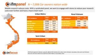 N = 7,008 Car owners nation wide
Mobile research reduces costs. With a syndicated panel, we want to engage with stores to reduce your research
costs even further and have a macro level reach
IFM Panel segments Vietnam using the official GSO statistics for urban metro Vietnam, Secondary cities and rural Vietnam.
Rural are all areas which do not fall into either Metro or Secondary cities.
Urban Metro
Semi Urban
Rural Vietnam
13% Incidence
Total
base
Car
Owner
Hà Nội 17402 2671
Hồ Chí Minh 22318 2554
Hải Phòng 1377 151
Đà Nẵng 2090 232
Cần Thơ 1378 101
Total urban 44565 5709
8% Incidence
Total
Base
Car
Owner
North Rural 1894 171
Central Rural 1204 101
South Rural 2264 156
Total semi-urban 5362 428
9% Incidence
Total
Base
Car
Owner
18 2ndary Cites 4926 443
 