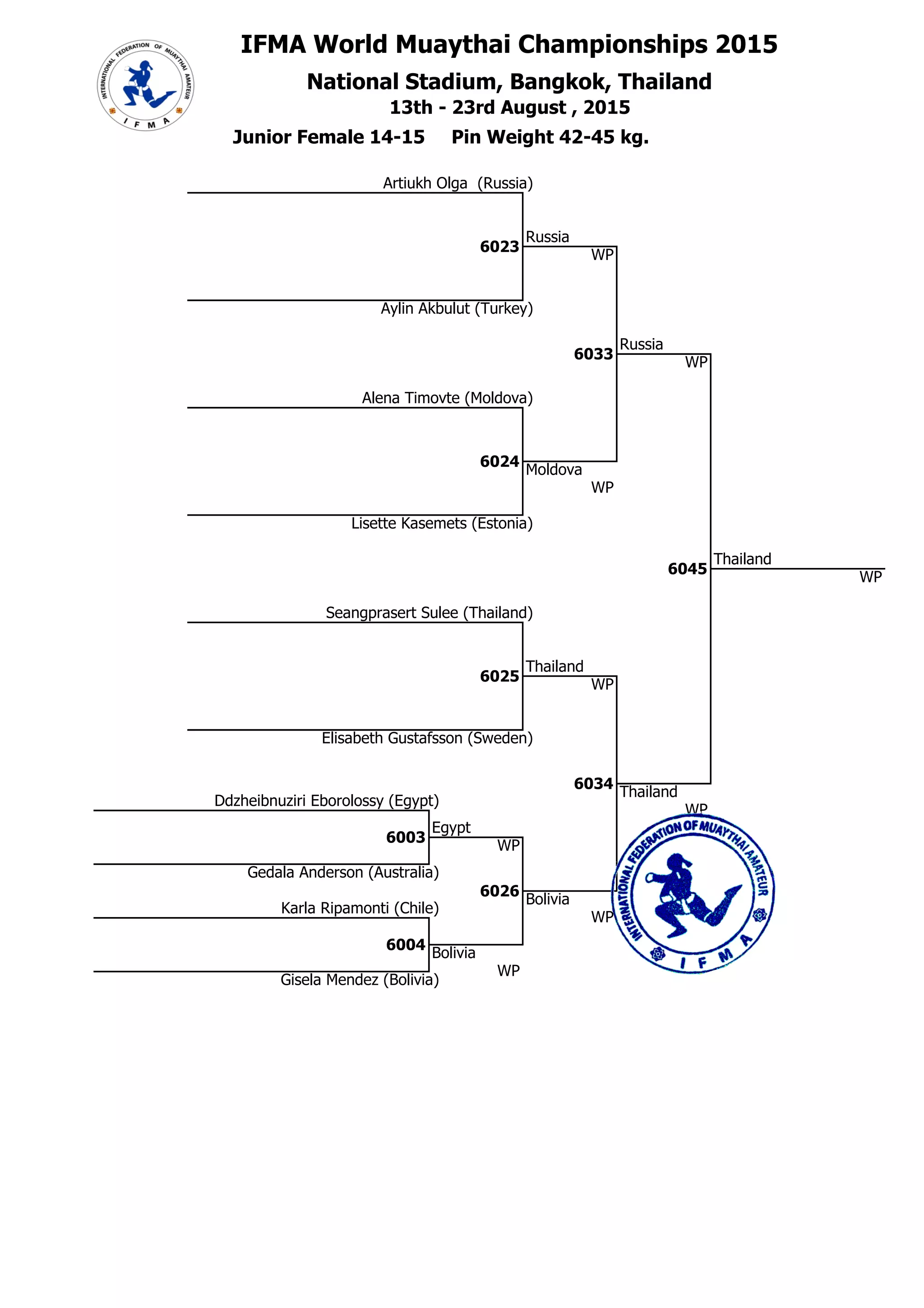 IFMA World Muaythai Championships 2015
National Stadium, Bangkok, Thailand## 45
45 13th - 23rd August , 2015
6 Aylin Akbulut (Turkey)
1 Junior Female 14-15 Pin Weight 42-45 kg.
5 Artiukh Olga (Russia)
##
5
6023
Russia
WP
###
##
5
6033
Russia
### WP
7 Alena Timovte (Moldova)
##
7
6024
Moldova
9 Seangprasert Sulee (Thailand)
### WP
8 Lisette Kasemets (Estonia)
##
9
###
6045
Thailand
5E+08 WP
##
9
6025
Thailand
WP
10 Elisabeth Gustafsson (Sweden)
##
9
6034
### Thailand
1 Ddzheibnuziri Eborolossy (Egypt)
WP
##
1
6003
Egypt
4,5E+08 WP
2
4
## Gedala Anderson (Australia)
Bolivia
3 Karla Ripamonti (Chile)
### WP
6026
##
4
6004
4,5E+08 Bolivia
4
WP
## Gisela Mendez (Bolivia)
1 #Н/Д
2 #Н/Д
3 #Н/Д
Главный секретарь, Шабалина О.А.
судья ВК Нижегородская обл.
3 #Н/Д
Главный судья, Смирнов А.Г.
судья МК (IFMA) Нижегородская обл.
 