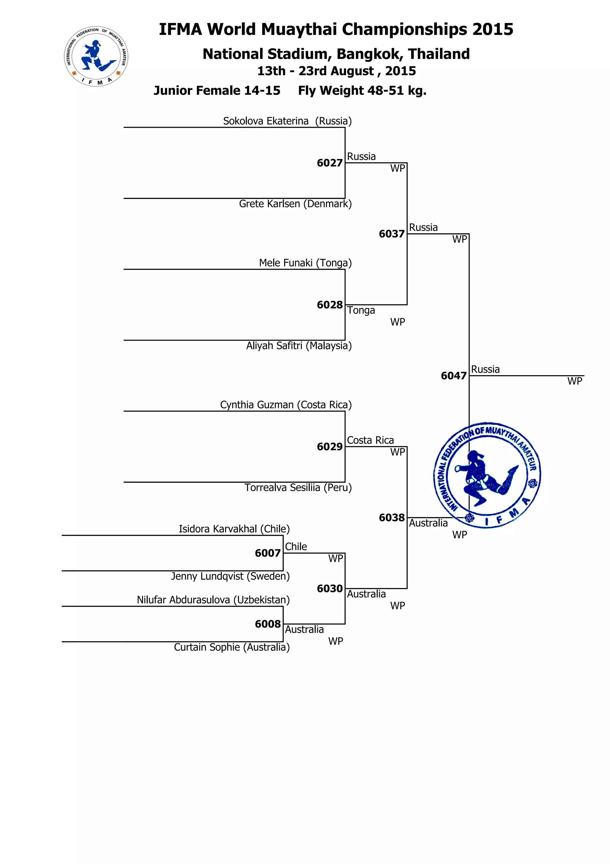 IFMA World Muaythai Championships 2015
National Stadium, Bangkok, Thailand## 51
51 13th - 23rd August , 2015
6 Grete Karlsen (Denmark)
1 Junior Female 14-15 Fly Weight 48-51 kg.
5 Sokolova Ekaterina (Russia)
##
5
6027
Russia
WP
###
##
5
6037
Russia
### WP
7 Mele Funaki (Tonga)
##
7
6028
Tonga
9 Cynthia Guzman (Costa Rica)
### WP
8 Aliyah Safitri (Malaysia)
##
5
###
6047
Russia
5E+08 WP
##
9
6029
Costa Rica
WP
10 Torrealva Sesiliia (Peru)
##
4
6038
### Australia
1 Isidora Karvakhal (Chile)
WP
##
1
6007
Chile
5,1E+08 WP
2
4
## Jenny Lundqvist (Sweden)
Australia
3 Nilufar Abdurasulova (Uzbekistan)
### WP
6030
##
4
6008
5,1E+08 Australia
4
WP
## Curtain Sophie (Australia)
1 #Н/Д
2 #Н/Д
3 #Н/Д
Главный секретарь, Шабалина О.А.
судья ВК Нижегородская обл.
3 #Н/Д
Главный судья, Смирнов А.Г.
судья МК (IFMA) Нижегородская обл.
 