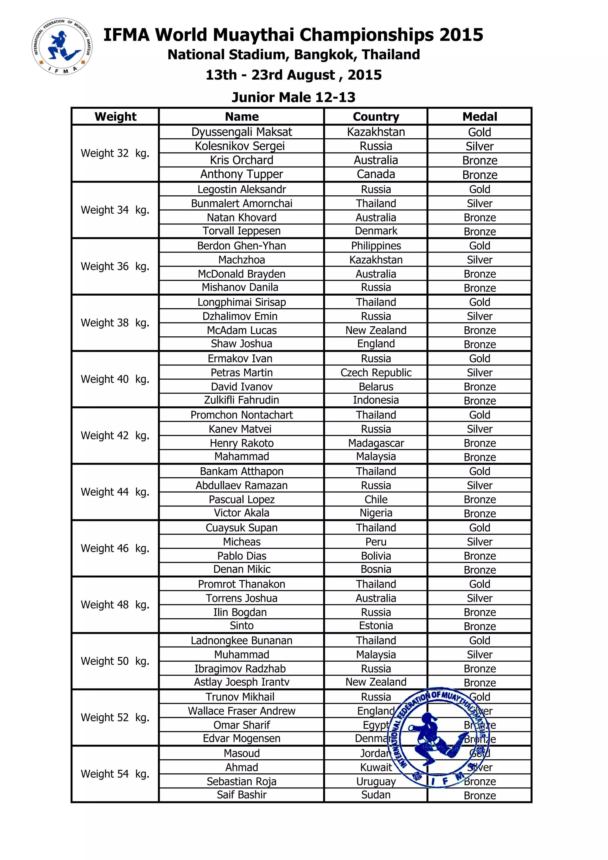 0 Weight Name Country Medal
## 3 Dyussengali Maksat Kazakhstan Gold 3,2E+09
## 9 Kolesnikov Sergei Russia Silver 3,2E+09
## 5 Kris Orchard Australia Bronze 3,2E+09
## # Anthony Tupper Canada Bronze 3,2E+09
## 6 Legostin Aleksandr Russia Gold 3,4E+09
## 10 Bunmalert Amornchai Thailand Silver 3,4E+09
## 7 Natan Khovard Australia Bronze 3,4E+09
## 4 Torvall Ieppesen Denmark Bronze 3,4E+09
## 9 Berdon Ghen-Yhan Philippines Gold 3,6E+09
## 5 Machzhoa Kazakhstan Silver 3,6E+09
## 7 McDonald Brayden Australia Bronze 3,6E+09
## 1 Mishanov Danila Russia Bronze 3,6E+09
## 9 Longphimai Sirisap Thailand Gold 3,8E+09
## 1 Dzhalimov Emin Russia Silver 3,8E+09
## 5 McAdam Lucas New Zealand Bronze 3,8E+09
## 7 Shaw Joshua England Bronze 3,8E+09
## 9 Ermakov Ivan Russia Gold 4E+09
## 5 Petras Martin Czech Republic Silver 4E+09
## 1 David Ivanov Belarus Bronze 4E+09
## 8 Zulkifli Fahrudin Indonesia Bronze 4E+09
## 6 Promchon Nontachart Thailand Gold 4,2E+09
## 4 Kanev Matvei Russia Silver 4,2E+09
## 8 Henry Rakoto Madagascar Bronze 4,2E+09
## 9 Mahammad Malaysia Bronze 4,2E+09
## 5 Bankam Atthapon Thailand Gold 4,4E+09
## 3 Abdullaev Ramazan Russia Silver 4,4E+09
## 7 Pascual Lopez Chile Bronze 4,4E+09
## 10 Victor Akala Nigeria Bronze 4,4E+09
## 5 Cuaysuk Supan Thailand Gold 4,6E+09
## 4 Micheas Peru Silver 4,6E+09
## 6 Pablo Dias Bolivia Bronze 4,6E+09
## 1 Denan Mikic Bosnia Bronze 4,6E+09
## 5 Promrot Thanakon Thailand Gold 4,8E+09
## 3 Torrens Joshua Australia Silver 4,8E+09
## 8 Ilin Bogdan Russia Bronze 4,8E+09
## 10 Sinto Estonia Bronze 4,8E+09
## 10 Ladnongkee Bunanan Thailand Gold 5E+09
## 5 Muhammad Malaysia Silver 5E+09
## 4 Ibragimov Radzhab Russia Bronze 5E+09
## 8 Astlay Joesph Irantv New Zealand Bronze 5E+09
## 6 Trunov Mikhail Russia Gold 5,2E+09
## 10 Wallace Fraser Andrew England Silver 5,2E+09
## 8 Omar Sharif Egypt Bronze 5,2E+09
## 1 Edvar Mogensen Denmark Bronze 5,2E+09
## 9 Masoud Jordan Gold 5,4E+09
## 7 Ahmad Kuwait Silver 5,4E+09
## 3 Sebastian Roja Uruguay Bronze 5,4E+09
## 6 Saif Bashir Sudan Bronze 5,4E+09
Weight 32 kg.
IFMA World Muaythai Championships 2015
National Stadium, Bangkok, Thailand
13th - 23rd August , 2015
Junior Male 12-13
Weight 34 kg.
Weight 36 kg.
Weight 38 kg.
Weight 40 kg.
Weight 42 kg.
Weight 44 kg.
Weight 46 kg.
Weight 48 kg.
Weight 50 kg.
Weight 52 kg.
Weight 54 kg.
 