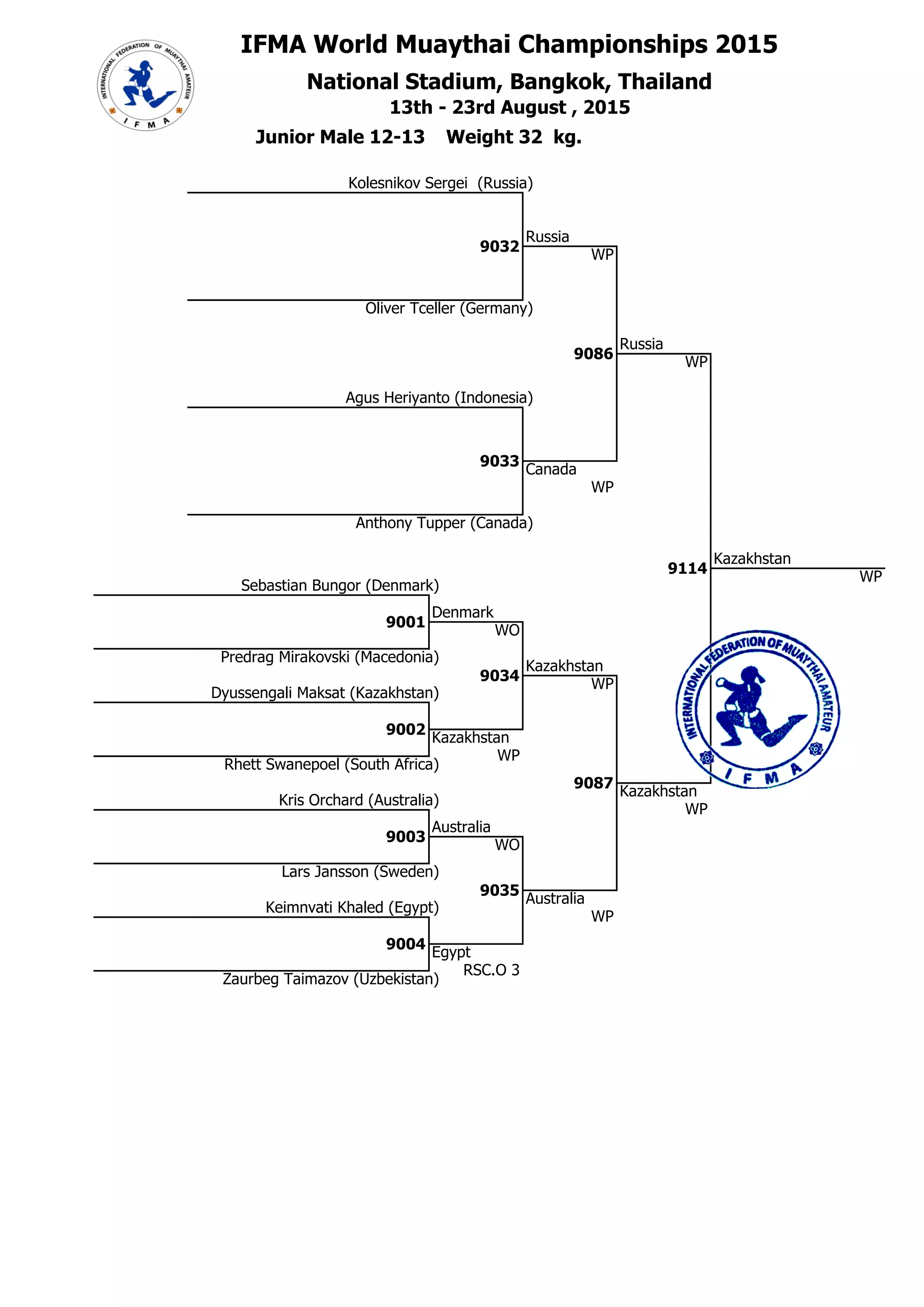IFMA World Muaythai Championships 2015
National Stadium, Bangkok, Thailand## 32
32 13th - 23rd August , 2015
9
9032
Russia
WP
###
10 Oliver Tceller (Germany)
1 Junior Male 12-13 Weight 32 kg.
9 Kolesnikov Sergei (Russia)
##
11 Agus Heriyanto (Indonesia)
##
12
9033
Canada
##
9
9086
Russia
### WP
9114
Kazakhstan
3E+09 WP
1 Sebastian Bungor (Denmark)
### WP
12 Anthony Tupper (Canada)
##
3
##
1
9001
Denmark
3,2E+09 WO
2
3
## Predrag Mirakovski (Macedonia)
Kazakhstan
4
WP
## Rhett Swanepoel (South Africa)
3
9087
###
9034
Kazakhstan
WP
3 Dyussengali Maksat (Kazakhstan)
###
##
3
9002
3,2E+09
Kazakhstan
5 Kris Orchard (Australia)
WP
##
5
9003
Australia
3,2E+09 WO
6
5
## Lars Jansson (Sweden)
9035
Australia
7 Keimnvati Khaled (Egypt)
### WP
1 #Н/Д
2 #Н/Д
3 #Н/Д
##
7
9004
3,2E+09 Egypt
8
RSC.O 3
## Zaurbeg Taimazov (Uzbekistan)
Главный секретарь, Шабалина О.А.
судья ВК Нижегородская обл.
3 #Н/Д
Главный судья, Смирнов А.Г.
судья МК (IFMA) Нижегородская обл.
 