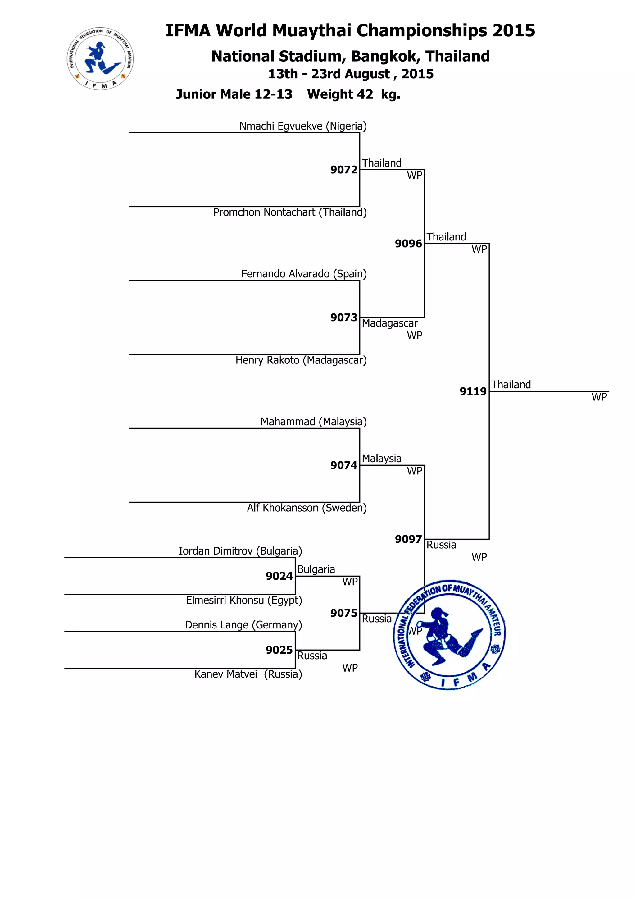 IFMA World Muaythai Championships 2015
National Stadium, Bangkok, Thailand## 42
42 13th - 23rd August , 2015
6 Promchon Nontachart (Thailand)
1 Junior Male 12-13 Weight 42 kg.
5 Nmachi Egvuekve (Nigeria)
##
6
9072
Thailand
WP
###
##
6
9096
Thailand
### WP
7 Fernando Alvarado (Spain)
##
8
9073
Madagascar
9 Mahammad (Malaysia)
### WP
8 Henry Rakoto (Madagascar)
##
6
###
9119
Thailand
4E+09 WP
##
9
9074
Malaysia
WP
10 Alf Khokansson (Sweden)
##
4
9097
### Russia
1 Iordan Dimitrov (Bulgaria)
WP
##
1
9024
Bulgaria
4,2E+09 WP
2
4
## Elmesirri Khonsu (Egypt)
Russia
3 Dennis Lange (Germany)
### WP
9075
##
4
9025
4,2E+09 Russia
4
WP
## Kanev Matvei (Russia)
1 #Н/Д
2 #Н/Д
3 #Н/Д
Главный секретарь, Шабалина О.А.
судья ВК Нижегородская обл.
3 #Н/Д
Главный судья, Смирнов А.Г.
судья МК (IFMA) Нижегородская обл.
 