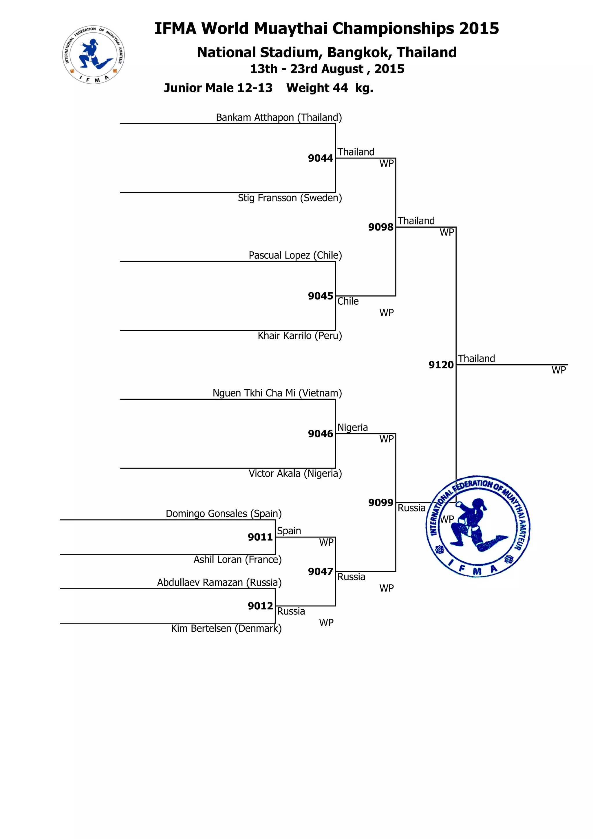 IFMA World Muaythai Championships 2015
National Stadium, Bangkok, Thailand## 44
44 13th - 23rd August , 2015
6 Stig Fransson (Sweden)
1 Junior Male 12-13 Weight 44 kg.
5 Bankam Atthapon (Thailand)
##
5
9044
Thailand
WP
###
##
5
9098
Thailand
### WP
7 Pascual Lopez (Chile)
##
7
9045
Chile
9 Nguen Tkhi Cha Mi (Vietnam)
### WP
8 Khair Karrilo (Peru)
##
5
###
9120
Thailand
4E+09 WP
##
10
9046
Nigeria
WP
10 Victor Akala (Nigeria)
##
3
9099
### Russia
1 Domingo Gonsales (Spain)
WP
##
1
9011
Spain
4,4E+09 WP
2
3
## Ashil Loran (France)
Russia
3 Abdullaev Ramazan (Russia)
### WP
9047
##
3
9012
4,4E+09 Russia
4
WP
## Kim Bertelsen (Denmark)
1 #Н/Д
2 #Н/Д
3 #Н/Д
Главный секретарь, Шабалина О.А.
судья ВК Нижегородская обл.
3 #Н/Д
Главный судья, Смирнов А.Г.
судья МК (IFMA) Нижегородская обл.
 