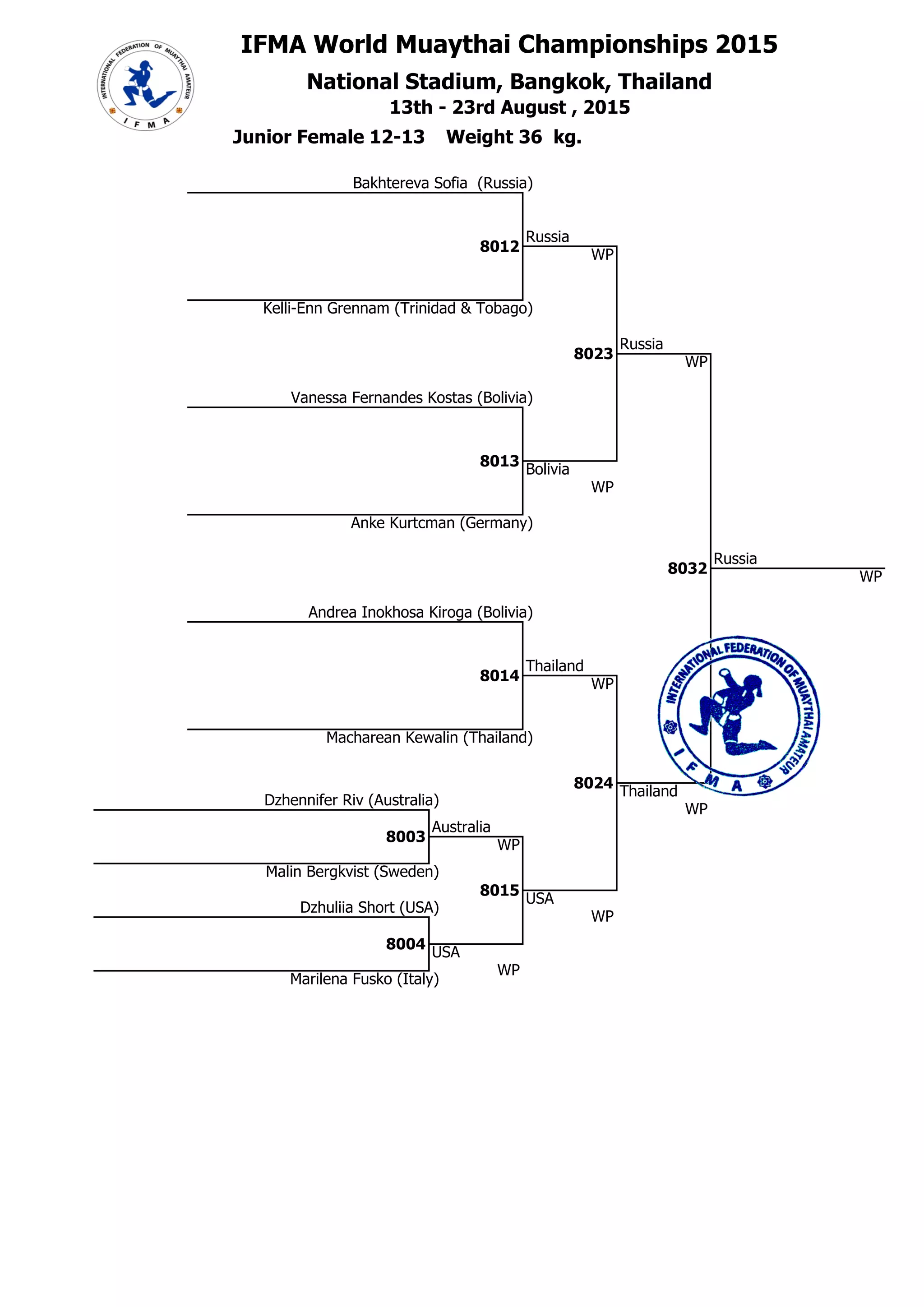 IFMA World Muaythai Championships 2015
National Stadium, Bangkok, Thailand## 36
36 13th - 23rd August , 2015
6 Kelli-Enn Grennam (Trinidad & Tobago)
1 Junior Female 12-13 Weight 36 kg.
5 Bakhtereva Sofia (Russia)
##
5
8012
Russia
WP
###
##
5
8023
Russia
### WP
7 Vanessa Fernandes Kostas (Bolivia)
##
7
8013
Bolivia
9 Andrea Inokhosa Kiroga (Bolivia)
### WP
8 Anke Kurtcman (Germany)
##
5
###
8032
Russia
4E+10 WP
##
10
8014
Thailand
WP
10 Macharean Kewalin (Thailand)
##
10
8024
### Thailand
1 Dzhennifer Riv (Australia)
WP
##
1
8003
Australia
3,6E+10 WP
2
3
## Malin Bergkvist (Sweden)
USA
3 Dzhuliia Short (USA)
### WP
8015
##
3
8004
3,6E+10 USA
4
WP
## Marilena Fusko (Italy)
1 #Н/Д
2 #Н/Д
3 #Н/Д
Главный секретарь, Шабалина О.А.
судья ВК Нижегородская обл.
3 #Н/Д
Главный судья, Смирнов А.Г.
судья МК (IFMA) Нижегородская обл.
 