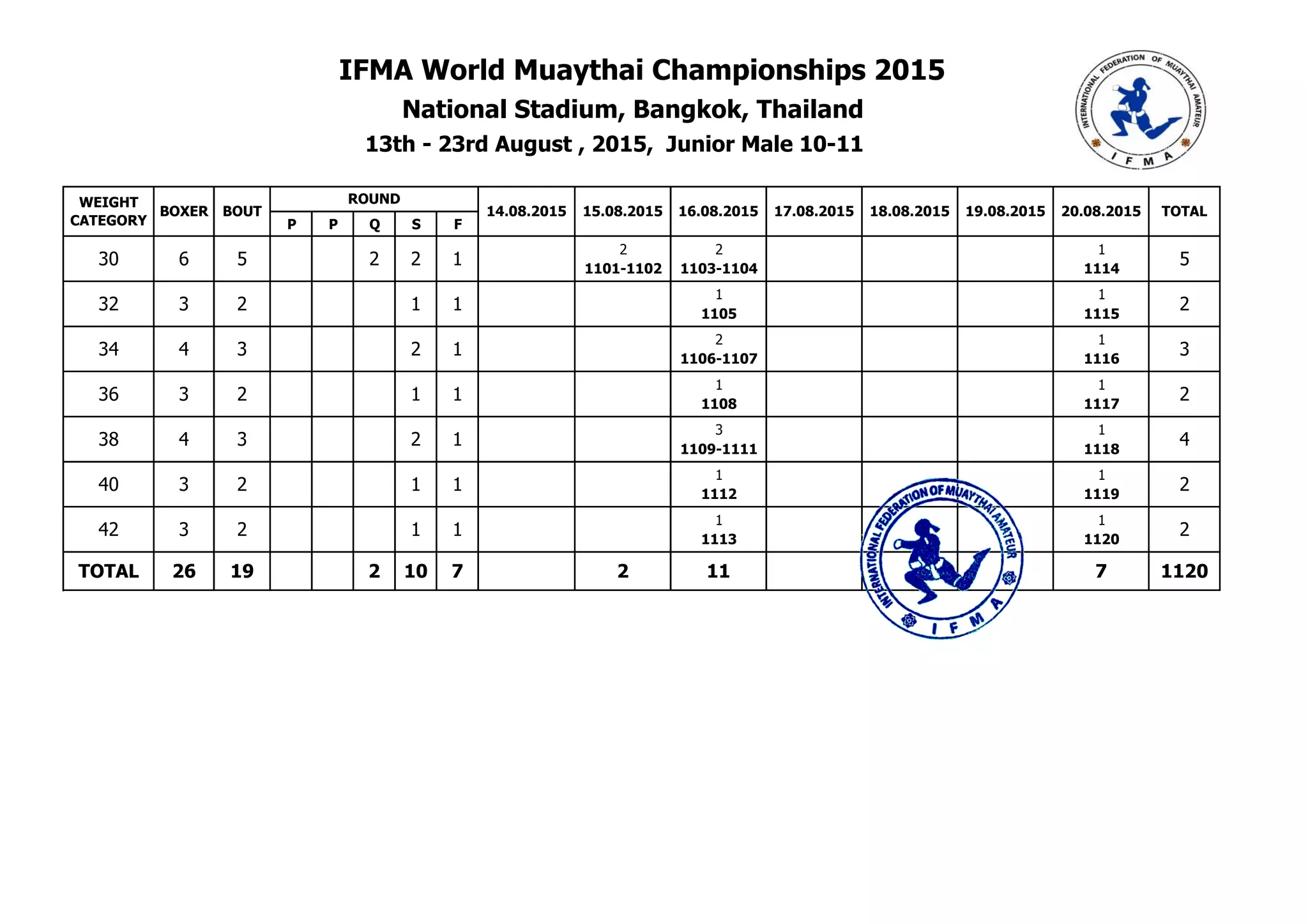 P P Q S F
2 2 1
0 1101-1102 1103-1104 0 0 0 1114
0 1 0 1
0 0 1105 0 0 0 1115
0 2 0 1
0 0 1106-1107 0 0 0 1116
0 1 0 1
0 0 1108 0 0 0 1117
0 3 0 1
0 0 1109-1111 0 0 0 1118
0 1 0 1
0 0 1112 0 0 0 1119
0 1 0 1
0 0 1113 0 0 0 1120
IFMA World Muaythai Championships 2015
National Stadium, Bangkok, Thailand
13th - 23rd August , 2015, Junior Male 10-11
WEIGHT
CATEGORY
BOXER BOUT
ROUND
14.08.2015
32 3 2 0
20.08.2015 TOTAL
30 6 5 0 0
15.08.2015 16.08.2015 17.08.2015 18.08.2015 19.08.2015
0 0 1 1 2
2 2 1 5
36 3 2 0
34 4 3 0
0 0 1 1 2
0 2 1 30
40 3 2 0
38 4 3 0
0 0 1 1 2
0 2 1 40
42 3 2 0 0 1 1 20
2 10 7 0 2TOTAL 26 19 0 0 0 7 112011 0 0
 
