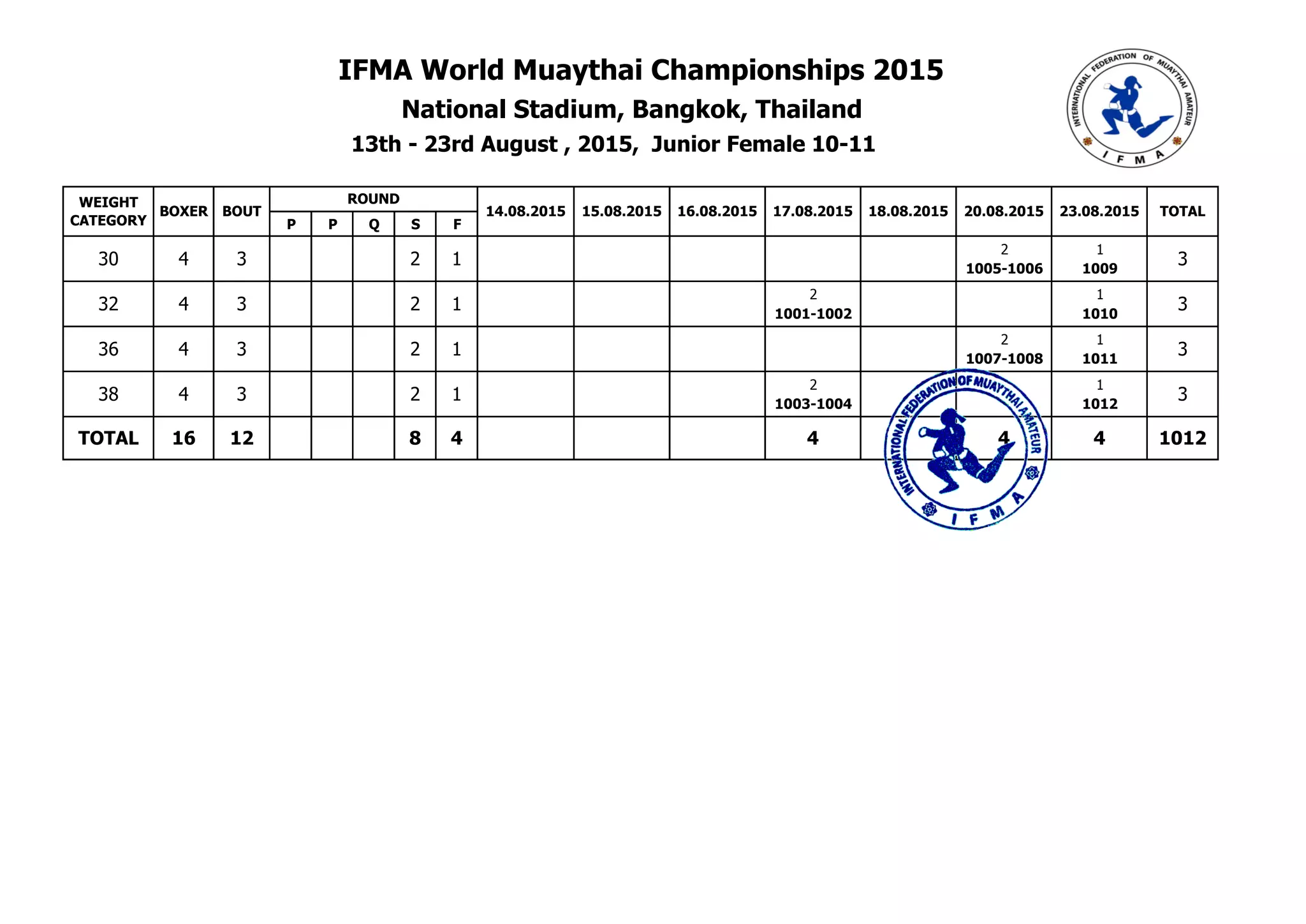 P P Q S F
0 0 0 0 2 1
0 0 0 0 0 1005-1006 1009
0 0 2 0 1
0 0 0 1001-1002 0 0 1010
0 0 0 0 2 1
0 0 0 0 0 1007-1008 1011
0 0 2 0 1
0 0 0 1003-1004 0 0 1012
WEIGHT
CATEGORY
BOXER BOUT
ROUND
14.08.2015
IFMA World Muaythai Championships 2015
National Stadium, Bangkok, Thailand
13th - 23rd August , 2015, Junior Female 10-11
32 4 3 0
23.08.2015 TOTAL
30 4 3 0 0
15.08.2015 16.08.2015 17.08.2015 18.08.2015 20.08.2015
0 0 2 1 3
0 2 1 3
38 4 3 0
36 4 3 0
0 0 2 1 3
0 2 1 30
40 8 4 0 0TOTAL 16 12 0 0 4 10120 4 0
 