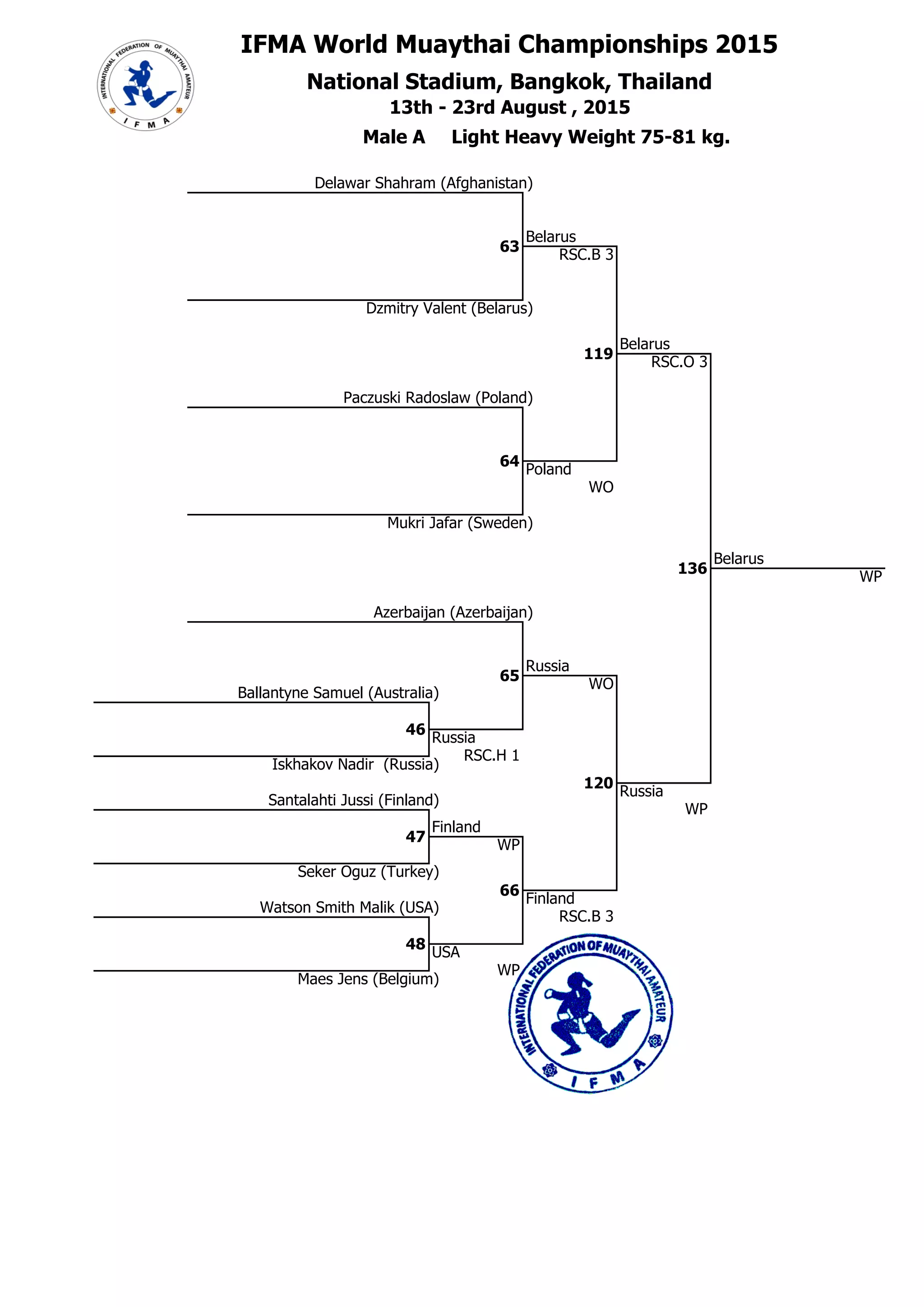 IFMA World Muaythai Championships 2015
National Stadium, Bangkok, Thailand## 81
81 13th - 23rd August , 2015
8
63
Belarus
RSC.B 3
818
8 Dzmitry Valent (Belarus)
1 Male A Light Heavy Weight 75-81 kg.
7 Delawar Shahram (Afghanistan)
817
9 Paczuski Radoslaw (Poland)
819
9
64
Poland
818
8
119
Belarus
818 RSC.O 3
136
Belarus
818 WP
11 Azerbaijan (Azerbaijan)
819 WO
10 Mukri Jafar (Sweden)
820
8
821
2
65
Russia
WO
1 Ballantyne Samuel (Australia)
812
811
2
46
812 Russia
2
RSC.H 1
812 Iskhakov Nadir (Russia)
2
120
812 Russia
3 Santalahti Jussi (Finland)
WP
813
3
47
Finland
813 WP
4
3
814 Seker Oguz (Turkey)
66
Finland
5 Watson Smith Malik (USA)
813 RSC.B 3
1 Dzmitry Valent (Belarus)
2 Iskhakov Nadir (Russia)
3 Paczuski Radoslaw (Poland)
815
5
48
815 USA
6
WP
816 Maes Jens (Belgium)
Главный секретарь, Шабалина О.А.
судья ВК Нижегородская обл.
3 Santalahti Jussi (Finland)
Главный судья, Смирнов А.Г.
судья МК (IFMA) Нижегородская обл.
 