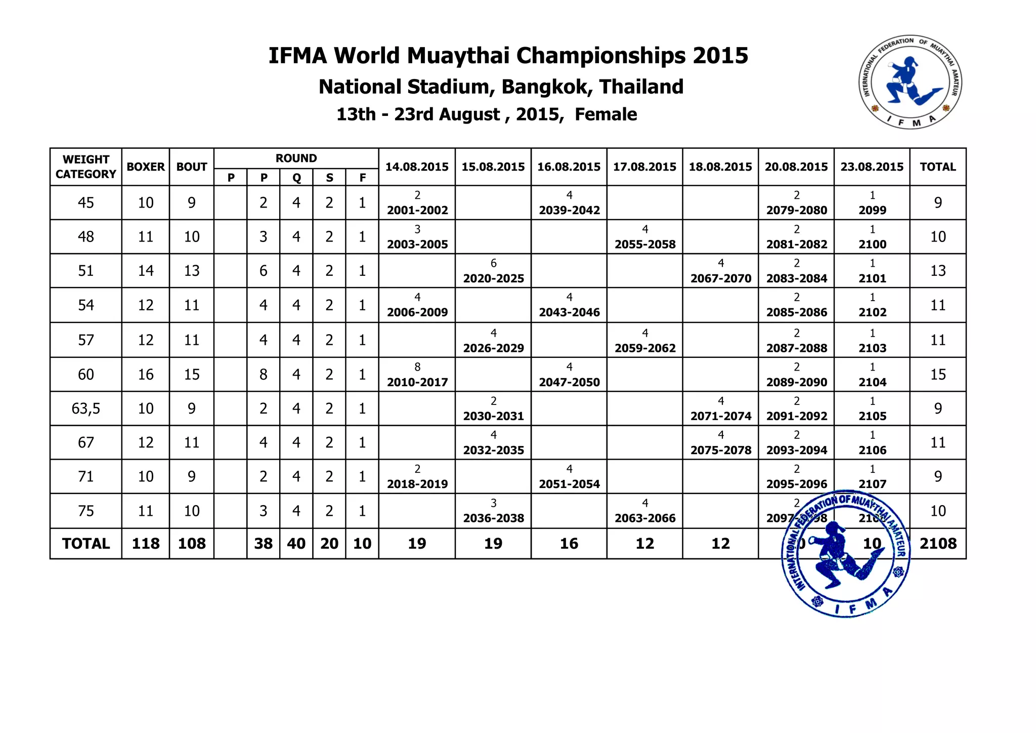 P P Q S F
2 0 4 2 1
2001-2002 0 2039-2042 0 0 2079-2080 2099
3 0 4 2 1
2003-2005 0 0 2055-2058 0 2081-2082 2100
6 4 2 1
0 2020-2025 0 0 2067-2070 2083-2084 2101
4 4 2 1
2006-2009 0 2043-2046 0 0 2085-2086 2102
4 0 4 2 1
0 2026-2029 0 2059-2062 0 2087-2088 2103
8 0 4 2 1
2010-2017 0 2047-2050 0 0 2089-2090 2104
2 0 4 2 1
0 2030-2031 0 0 2071-2074 2091-2092 2105
4 0 4 2 1
0 2032-2035 0 0 2075-2078 2093-2094 2106
2 4 2 1
2018-2019 0 2051-2054 0 0 2095-2096 2107
3 4 2 1
0 2036-2038 0 2063-2066 0 2097-2098 2108
IFMA World Muaythai Championships 2015
National Stadium, Bangkok, Thailand
13th - 23rd August , 2015, Female
WEIGHT
CATEGORY
BOXER BOUT
ROUND
14.08.2015
48 11 10 0
23.08.2015 TOTAL
45 10 9 0 2
15.08.2015 16.08.2015 17.08.2015 18.08.2015 20.08.2015
3 4 2 1 10
4 2 1 9
54 12 11 0
51 14 13 0
4 4 2 1 11
4 2 1 136
60 16 15 0
57 12 11 0
8 4 2 1 15
4 2 1 114
67 12 11 0
63,5 10 9 0
4 4 2 1 11
4 2 1 92
75 11 10 0
71 10 9 0
3 4 2 1 10
4 2 1 92
40 20 10 19 19TOTAL 118 108 0 38 20 10 210816 12 12
 