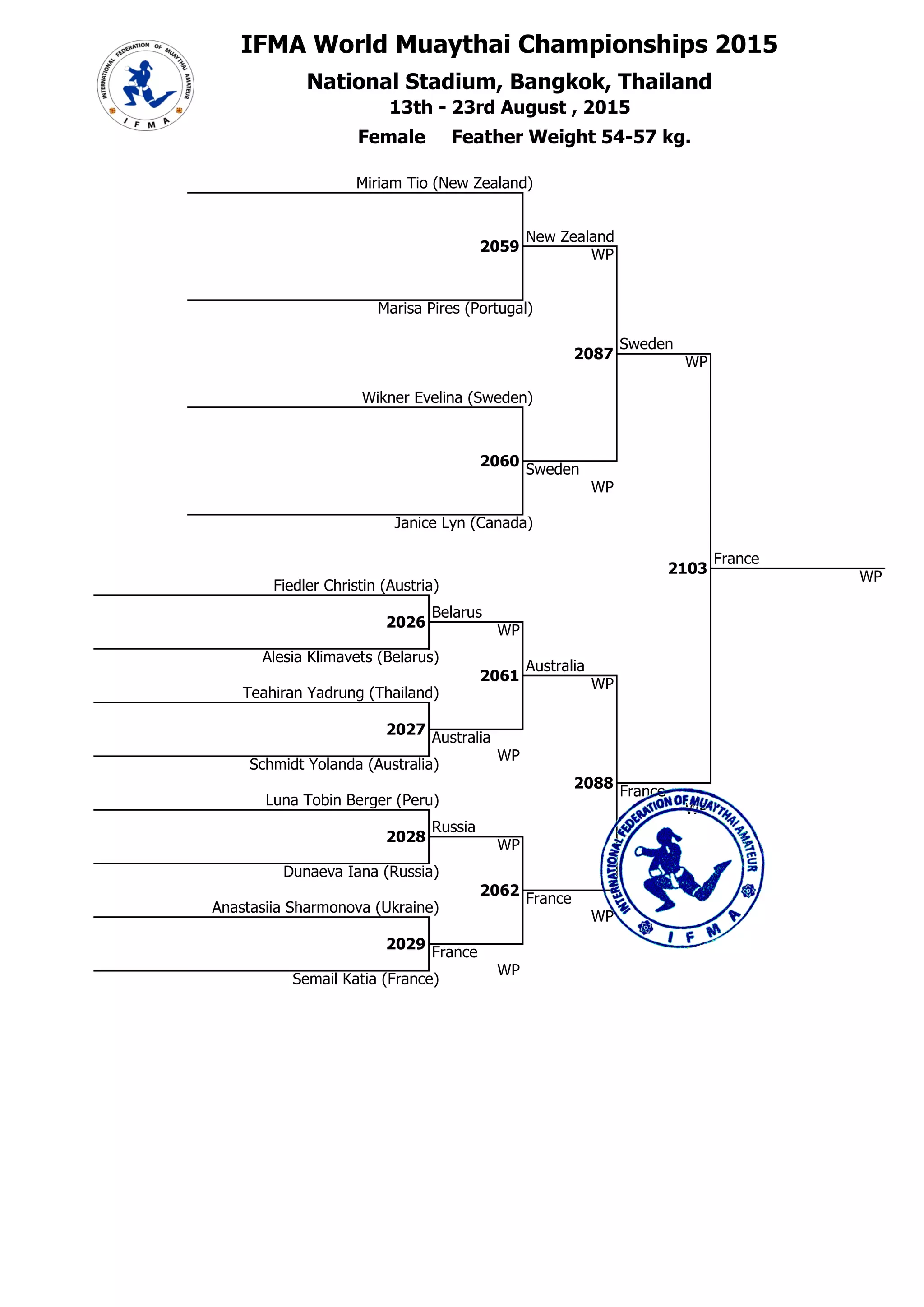 IFMA World Muaythai Championships 2015
National Stadium, Bangkok, Thailand## 57
57 13th - 23rd August , 2015
9
2059
New Zealand
WP
5709
10 Marisa Pires (Portugal)
1 Female Feather Weight 54-57 kg.
9 Miriam Tio (New Zealand)
##
11 Wikner Evelina (Sweden)
##
11
2060
Sweden
##
11
2087
Sweden
5711 WP
2103
France
5708 WP
1 Fiedler Christin (Austria)
5711 WP
12 Janice Lyn (Canada)
##
8
##
2
2026
Belarus
5702 WP
2
4
## Alesia Klimavets (Belarus)
Australia
4
WP
## Schmidt Yolanda (Australia)
8
2088
5708
2061
Australia
WP
3 Teahiran Yadrung (Thailand)
5704
##
4
2027
5704
France
5 Luna Tobin Berger (Peru)
WP
##
6
2028
Russia
5706 WP
6
8
## Dunaeva Iana (Russia)
2062
France
7 Anastasiia Sharmonova (Ukraine)
5708 WP
1 Semail Katia (France)
2 Wikner Evelina (Sweden)
3 Miriam Tio (New Zealand)
##
8
2029
5708 France
8
WP
## Semail Katia (France)
Главный секретарь, Шабалина О.А.
судья ВК Нижегородская обл.
3 Schmidt Yolanda (Australia)
Главный судья, Смирнов А.Г.
судья МК (IFMA) Нижегородская обл.
 