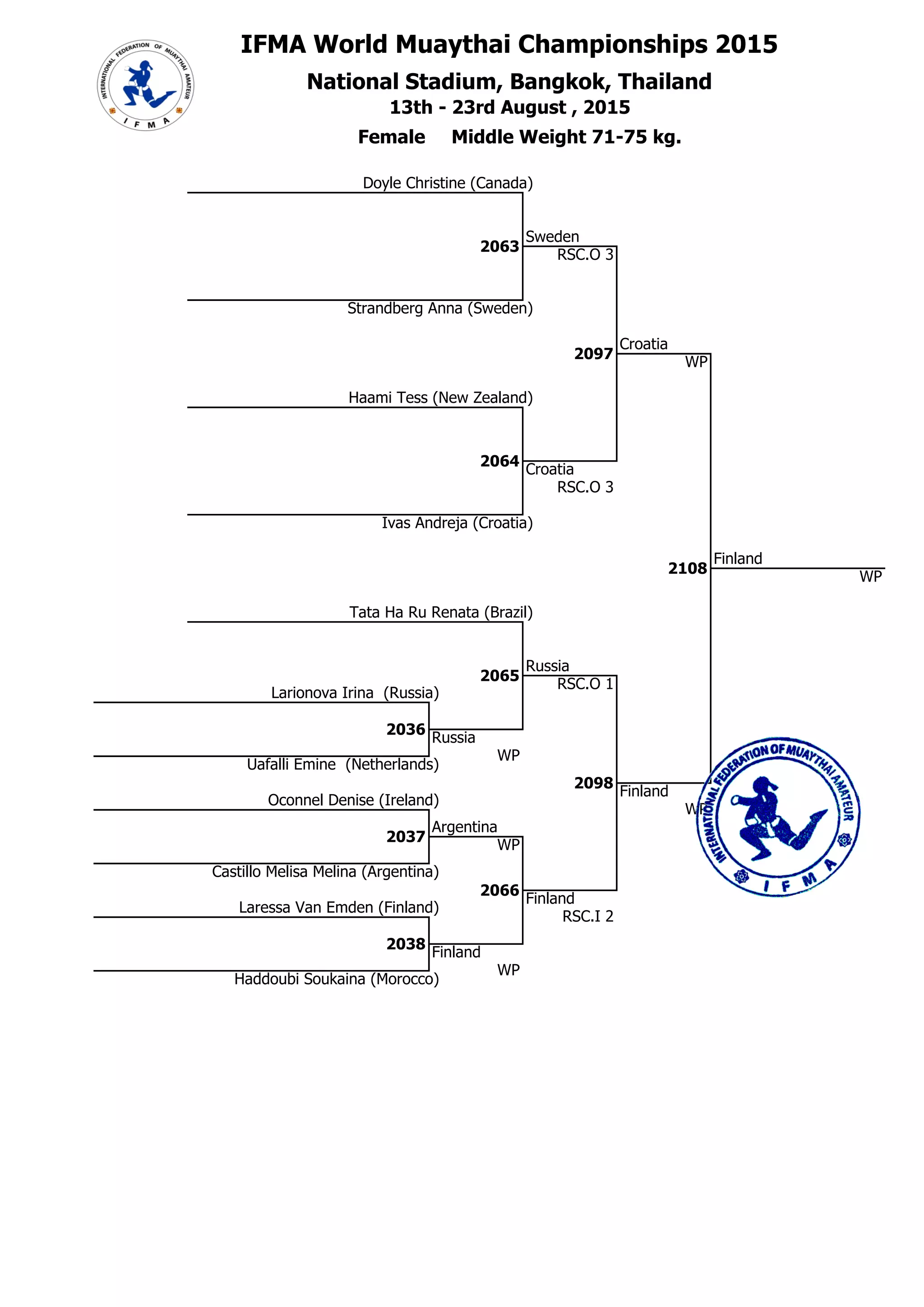 IFMA World Muaythai Championships 2015
National Stadium, Bangkok, Thailand## 75
75 13th - 23rd August , 2015
8
2063
Sweden
RSC.O 3
7508
8 Strandberg Anna (Sweden)
1 Female Middle Weight 71-75 kg.
7 Doyle Christine (Canada)
##
9 Haami Tess (New Zealand)
##
10
2064
Croatia
##
10
2097
Croatia
7510 WP
2108
Finland
7505 WP
11 Tata Ha Ru Renata (Brazil)
7510 RSC.O 3
10 Ivas Andreja (Croatia)
##
5
##
1
2065
Russia
RSC.O 1
1 Larionova Irina (Russia)
7501
##
1
2036
7501 Russia
2
WP
## Uafalli Emine (Netherlands)
5
2098
7505 Finland
3 Oconnel Denise (Ireland)
WP
##
4
2037
Argentina
7504 WP
4
5
## Castillo Melisa Melina (Argentina)
2066
Finland
5 Laressa Van Emden (Finland)
7505 RSC.I 2
1 Laressa Van Emden (Finland)
2 Ivas Andreja (Croatia)
3 Strandberg Anna (Sweden)
##
5
2038
7505 Finland
6
WP
## Haddoubi Soukaina (Morocco)
Главный секретарь, Шабалина О.А.
судья ВК Нижегородская обл.
3 Larionova Irina (Russia)
Главный судья, Смирнов А.Г.
судья МК (IFMA) Нижегородская обл.
 