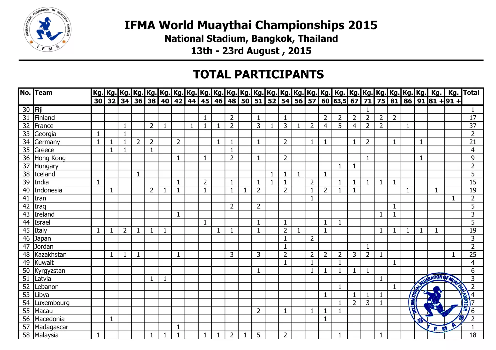 No. Team Kg. Kg. Kg. Kg. Kg. Kg. Kg. Kg. Kg. Kg. Kg. Kg. Kg. Kg. Kg. Kg. Kg. Kg. Kg. Kg. Kg. Kg. Kg. Kg. Kg. Kg. Kg. Total
30 32 34 36 38 40 42 44 45 46 48 50 51 52 54 56 57 60 63,5 67 71 75 81 86 91 81 + 91 +
IFMA World Muaythai Championships 2015
National Stadium, Bangkok, Thailand
13th - 23rd August , 2015
TOTAL PARTICIPANTS
30 Fiji 1 1
31 Finland 1 2 1 1 2 2 2 2 2 2 17
32 France 1 2 1 1 1 1 2 3 1 3 1 2 4 5 4 2 2 1 37
33 Georgia 1 1 2
34 Germany 1 1 1 2 2 2 1 1 1 2 1 1 1 2 1 1 21
35 Greece 1 1 1 1 4
36 Hong Kong 1 1 2 1 2 1 1 9
37 Hungary 1 1 2
38 Iceland 1 1 1 1 1 5
39 India 1 1 2 1 1 1 1 2 1 1 1 1 1 15
40 Indonesia 1 2 1 1 1 1 1 2 2 1 2 1 1 1 1 19
41 Iran 1 1 2
42 Iraq 2 2 1 5
43 Ireland 1 1 1 3
44 Israel 1 1 1 1 1 5
45 Italy 1 1 2 1 1 1 1 1 1 2 1 1 1 1 1 1 1 19
46 Japan 1 2 3
47 Jordan 1 1 2
48 Kazakhstan 1 1 1 1 3 3 2 2 2 2 3 2 1 1 25
49 Kuwait 1 1 1 1 4
50 Kyrgyzstan 1 1 1 1 1 1 6
51 Latvia 1 1 1 3
52 Lebanon 1 1 2
53 Libya 1 1 1 1 4
54 Luxembourg 1 2 3 1 7
55 Macau 2 1 1 1 1 6
56 Macedonia 1 1 2
57 Madagascar 1 1
58 Malaysia 1 1 1 1 1 1 2 1 5 2 1 1 18
 