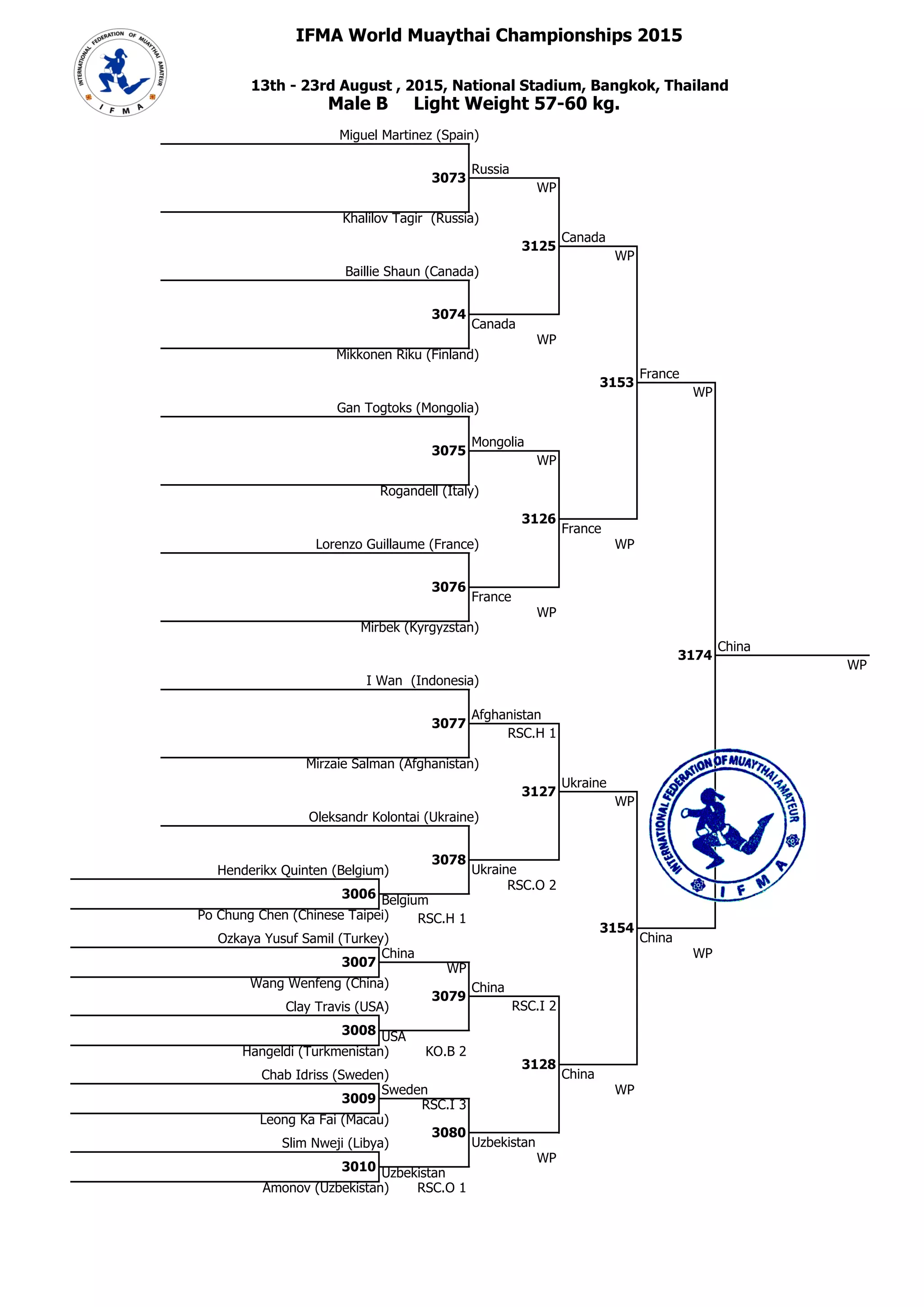 IFMA World Muaythai Championships 2015
## 60
60 13th - 23rd August , 2015, National Stadium, Bangkok, Thailand
1 Male B Light Weight 57-60 kg.
11 Miguel Martinez (Spain)
##
12
Russia
3073
WP
###12
## Khalilov Tagir (Russia)
13
Canada
3125
WP
###
13 Baillie Shaun (Canada)
14 Mikkonen Riku (Finland)
## France17
315360017
WP
##
13
3074
Canada
### WP
15 Gan Togtoks (Mongolia)
##
15
Mongolia
3075
WP
###16
## Rogandell (Italy)
17
3126
France
###
17 Lorenzo Guillaume (France) WP
China4
317460004 WP
##
17
3076
France
###18 WP
19 I Wan (Indonesia)
##
20
Afghanistan
3077
RSC.H 1
###
## Mirbek (Kyrgyzstan)
20 Mirzaie Salman (Afghanistan)
21
## Ukraine
3127
WP
###
21 Oleksandr Kolontai (Ukraine)
RSC.O 2
2 60001 Belgium
## Po Chung Chen (Chinese Taipei) RSC.H 1 4
##
21
3078
Ukraine1 Henderikx Quinten (Belgium)
##### 1
3006
4 60004 WP
## Wang Wenfeng (China)
4
315460004
China3 Ozkaya Yusuf Samil (Turkey)
## 4
3007
China WP
60005 USA
## Hangeldi (Turkmenistan) KO.B 2
4
3128
China
3079
RSC.I 25 Clay Travis (USA)
##### 5
30086
60007 RSC.I 3
## Leong Ka Fai (Macau)
10
3080
China7 Chab Idriss (Sweden) ###
## 7
3009
Sweden WP
8
Uzbekistan 1 Wang Wenfeng (China)
## Amonov (Uzbekistan) RSC.O 1
Uzbekistan9 Slim Nweji (Libya)
##### 10
3010
WP
10 60010
Главный секретарь, Шабалина О.А.
судья ВК Нижегородская обл. 3 Oleksandr Kolontai (Ukraine)
2 Lorenzo Guillaume (France)
Главный судья, Смирнов А.Г.
судья МК (IFMA) Нижегородская обл. 3 Baillie Shaun (Canada)
 