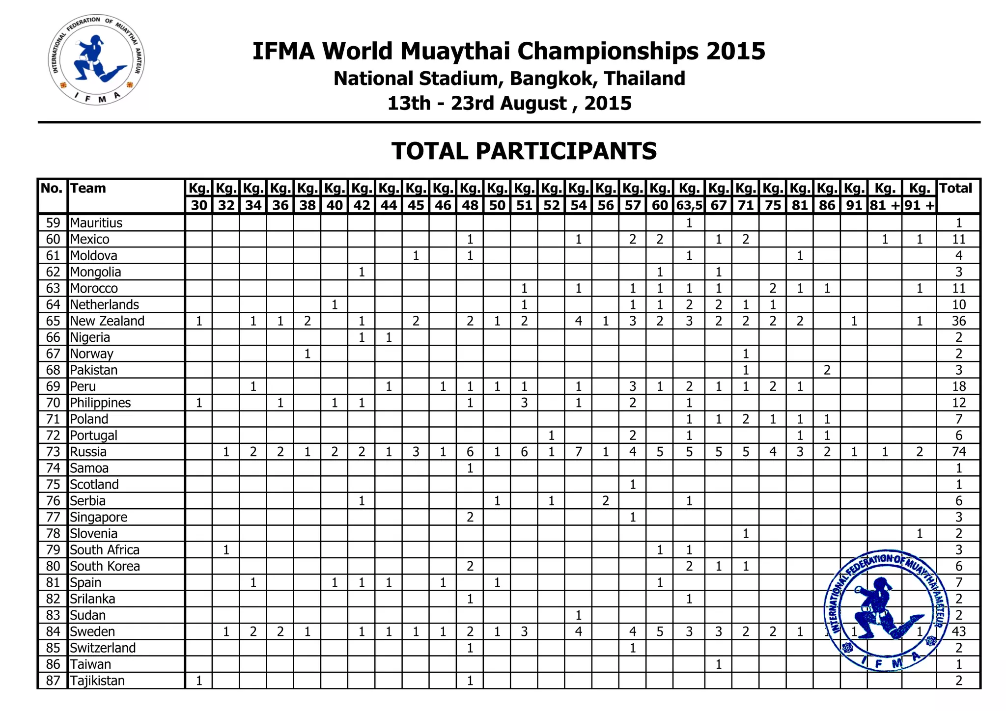 No. Team Kg. Kg. Kg. Kg. Kg. Kg. Kg. Kg. Kg. Kg. Kg. Kg. Kg. Kg. Kg. Kg. Kg. Kg. Kg. Kg. Kg. Kg. Kg. Kg. Kg. Kg. Kg. Total
30 32 34 36 38 40 42 44 45 46 48 50 51 52 54 56 57 60 63,5 67 71 75 81 86 91 81 + 91 +
IFMA World Muaythai Championships 2015
National Stadium, Bangkok, Thailand
13th - 23rd August , 2015
TOTAL PARTICIPANTS
59 Mauritius 1 1
60 Mexico 1 1 2 2 1 2 1 1 11
61 Moldova 1 1 1 1 4
62 Mongolia 1 1 1 3
63 Morocco 1 1 1 1 1 1 2 1 1 1 11
64 Netherlands 1 1 1 1 2 2 1 1 10
65 New Zealand 1 1 1 2 1 2 2 1 2 4 1 3 2 3 2 2 2 2 1 1 36
66 Nigeria 1 1 2
67 Norway 1 1 2
68 Pakistan 1 2 3
69 Peru 1 1 1 1 1 1 1 3 1 2 1 1 2 1 18
70 Philippines 1 1 1 1 1 3 1 2 1 12
71 Poland 1 1 2 1 1 1 7
72 Portugal 1 2 1 1 1 6
73 Russia 1 2 2 1 2 2 1 3 1 6 1 6 1 7 1 4 5 5 5 5 4 3 2 1 1 2 74
74 Samoa 1 1
75 Scotland 1 1
76 Serbia 1 1 1 2 1 6
77 Singapore 2 1 3
78 Slovenia 1 1 2
79 South Africa 1 1 1 3
80 South Korea 2 2 1 1 6
81 Spain 1 1 1 1 1 1 1 7
82 Srilanka 1 1 2
83 Sudan 1 1 2
84 Sweden 1 2 2 1 1 1 1 1 2 1 3 4 4 5 3 3 2 2 1 1 1 1 43
85 Switzerland 1 1 2
86 Taiwan 1 1
87 Tajikistan 1 1 2
 