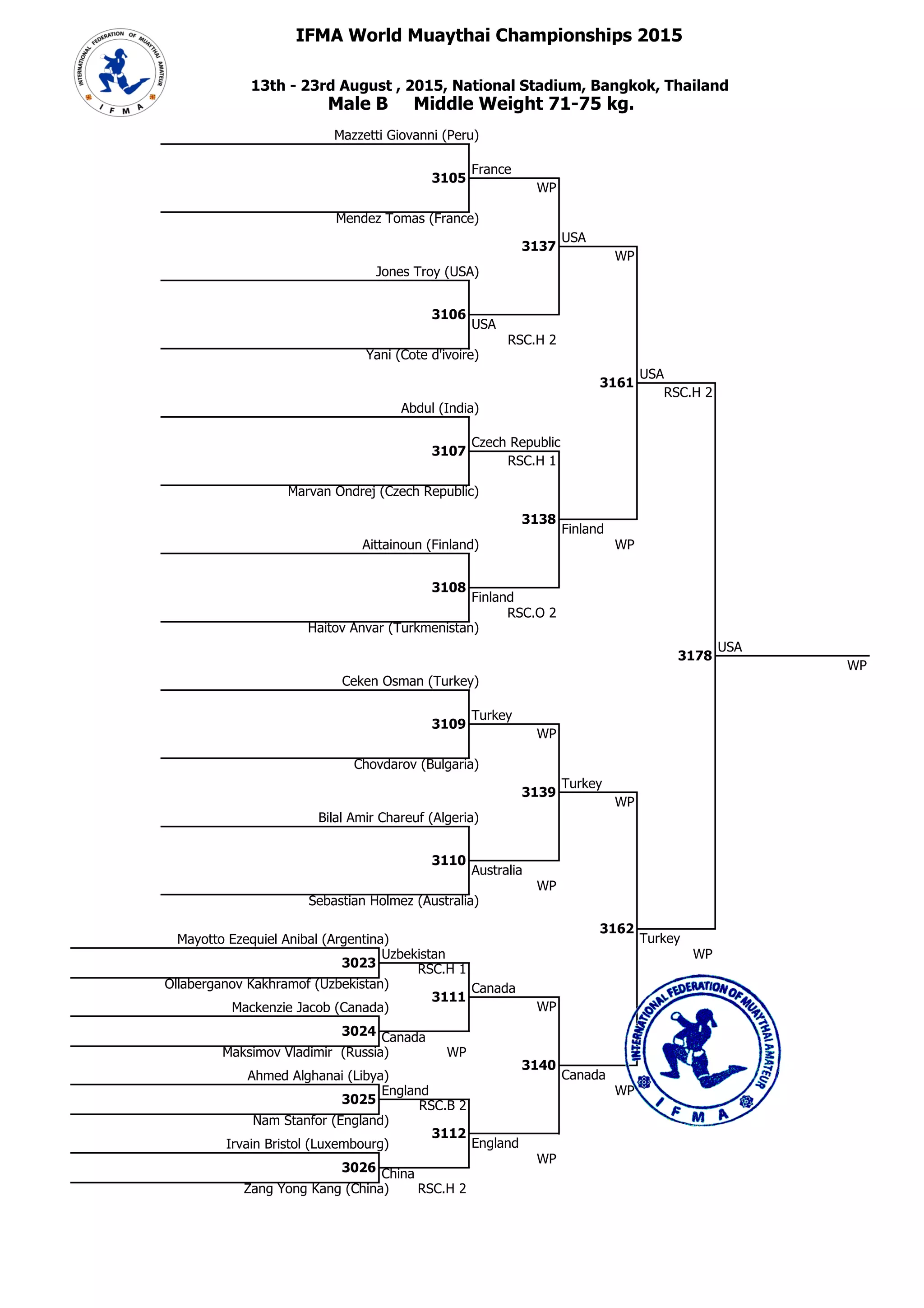 IFMA World Muaythai Championships 2015
## 75
75 13th - 23rd August , 2015, National Stadium, Bangkok, Thailand
1 Male B Middle Weight 71-75 kg.
9 Mazzetti Giovanni (Peru)
##
10
France
3105
WP
###10
## Mendez Tomas (France)
11
USA
3137
WP
###
11 Jones Troy (USA)
12 Yani (Cote d'ivoire)
## USA11
316175011
RSC.H 2
##
11
3106
USA
### RSC.H 2
13 Abdul (India)
##
14
Czech Republic
3107
RSC.H 1
###14
## Marvan Ondrej (Czech Republic)
15
3138
Finland
###
15 Aittainoun (Finland) WP
USA11
317875011 WP
##
15
3108
Finland
###16 RSC.O 2
17 Ceken Osman (Turkey)
##
17
Turkey
3109
WP
###
## Haitov Anvar (Turkmenistan)
18 Chovdarov (Bulgaria)
17
## Turkey
3139
WP
###
19 Bilal Amir Chareuf (Algeria)
20 Sebastian Holmez (Australia)
## 17
316275017
##
20
3110
Australia
### WP
Turkey1 Mayotto Ezequiel Anibal (Argentina)
## 2
3023
Uzbekistan WP
2 75002
## 3
30244 75003 Canada
RSC.H 1
## Ollaberganov Kakhramof (Uzbekistan)
3
Canada
3111
WP3 Mackenzie Jacob (Canada)
###
## 6
3025
England WP
6 75006 RSC.B 2
## Maksimov Vladimir (Russia) WP
3
3140
Canada5 Ahmed Alghanai (Libya) ###
## Nam Stanfor (England)
6
3112
England7 Irvain Bristol (Luxembourg)
##### 8
Jones Troy (USA)
## Zang Yong Kang (China) RSC.H 2
2 Ceken Osman (Turkey)
3026
WP
8 75008 China 1
Главный секретарь, Шабалина О.А.
судья ВК Нижегородская обл. 3 Mackenzie Jacob (Canada)
Главный судья, Смирнов А.Г.
судья МК (IFMA) Нижегородская обл. 3 Aittainoun (Finland)
 