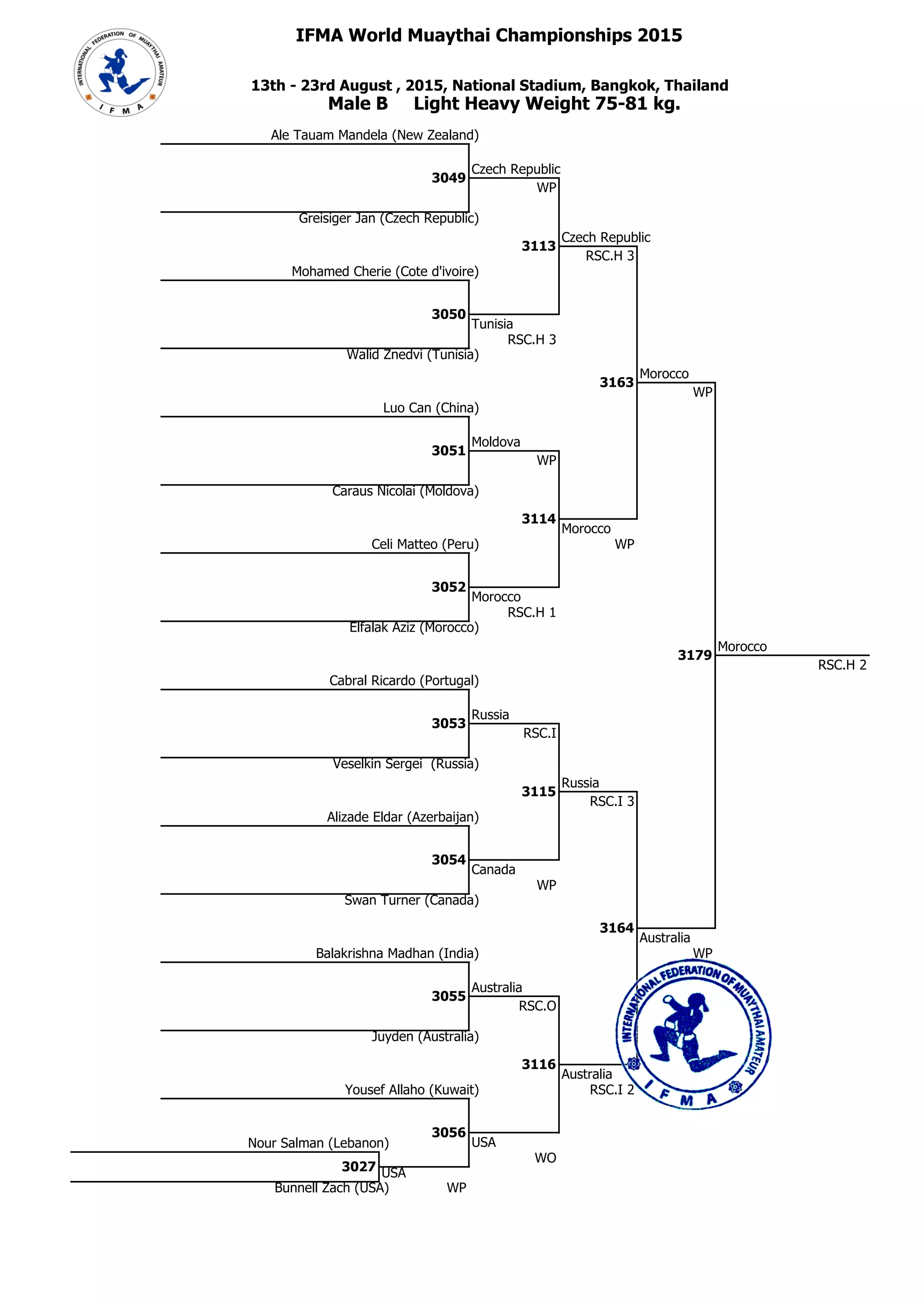 IFMA World Muaythai Championships 2015
## 81
81 13th - 23rd August , 2015, National Stadium, Bangkok, Thailand
1 Male B Light Heavy Weight 75-81 kg.
3 Ale Tauam Mandela (New Zealand)
##
4
Czech Republic
3049
WP
###4
## Greisiger Jan (Czech Republic)
4
Czech Republic
3113
RSC.H 3
###
5 Mohamed Cherie (Cote d'ivoire)
6 Walid Znedvi (Tunisia)
## Morocco10
316381010
WP
##
6
3050
Tunisia
### RSC.H 3
7 Luo Can (China)
##
8
Moldova
3051
WP
###8
## Caraus Nicolai (Moldova)
10
3114
Morocco
###
9 Celi Matteo (Peru) WP
Morocco10
317981010 RSC.H 2
##
10
3052
Morocco
###10 RSC.H 1
11 Cabral Ricardo (Portugal)
##
12
Russia
3053
RSC.I
###
## Elfalak Aziz (Morocco)
12 Veselkin Sergei (Russia)
12
## Russia
3115
RSC.I 3
###
13 Alizade Eldar (Azerbaijan)
14 Swan Turner (Canada)
## 16
316481016
##
14
3054
Canada
### WP
16 Juyden (Australia)
16
##
3116
Australia###
Australia
15 Balakrishna Madhan (India) WP
##
16
Australia
3055
RSC.O
###
1 Nour Salman (Lebanon)
##### 2
3027
17 Yousef Allaho (Kuwait) RSC.I 2
##
2
3056
USA
## Bunnell Zach (USA) WP
2 Juyden (Australia)
Главный судья, Смирнов А.Г.
WO
2 81002 USA 1 Elfalak Aziz (Morocco)
судья ВК Нижегородская обл. 3 Veselkin Sergei (Russia)
судья МК (IFMA) Нижегородская обл. 3 Greisiger Jan (Czech Republic)
Главный секретарь, Шабалина О.А.
 
