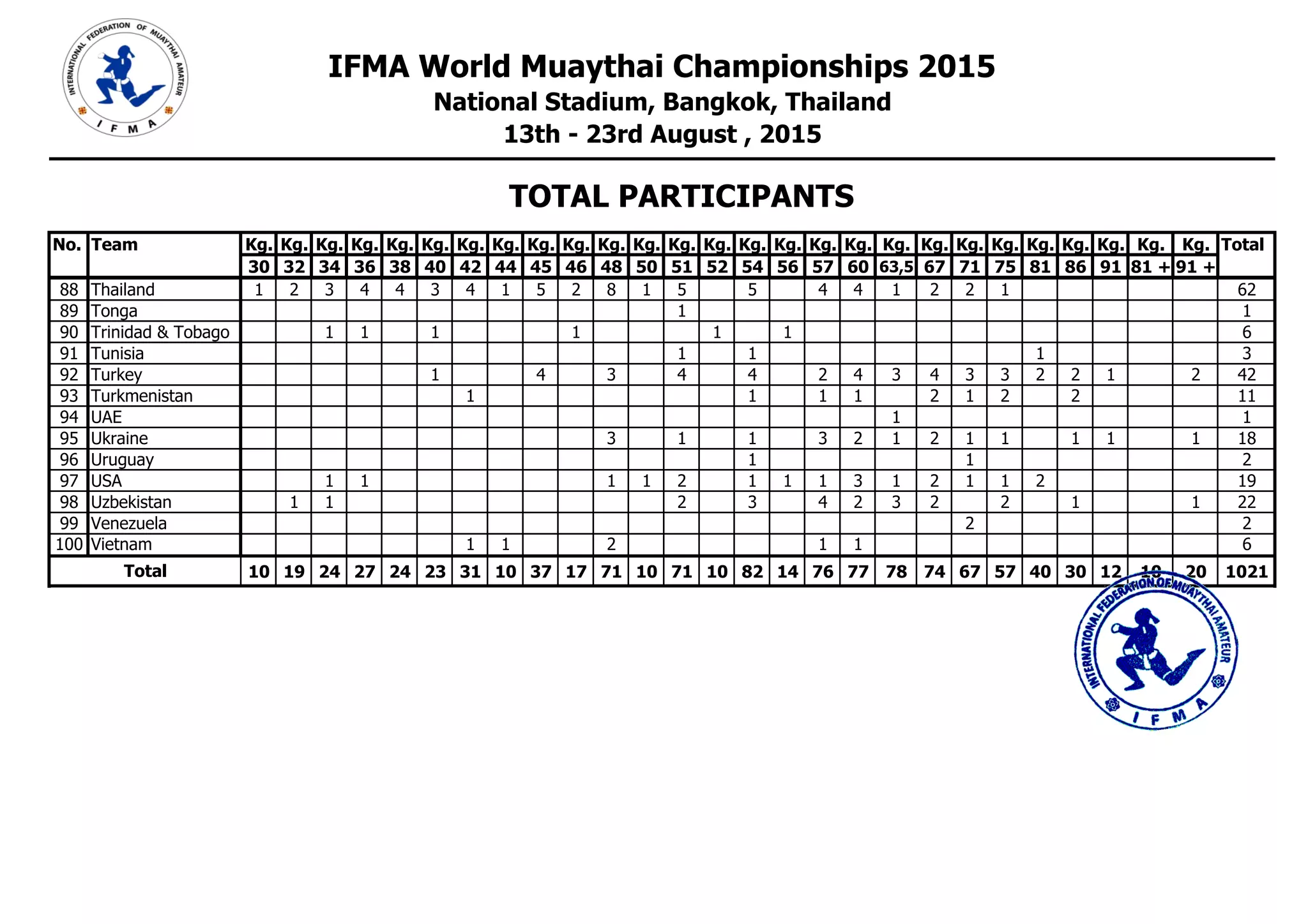 No. Team Kg. Kg. Kg. Kg. Kg. Kg. Kg. Kg. Kg. Kg. Kg. Kg. Kg. Kg. Kg. Kg. Kg. Kg. Kg. Kg. Kg. Kg. Kg. Kg. Kg. Kg. Kg. Total
30 32 34 36 38 40 42 44 45 46 48 50 51 52 54 56 57 60 63,5 67 71 75 81 86 91 81 + 91 +
IFMA World Muaythai Championships 2015
National Stadium, Bangkok, Thailand
13th - 23rd August , 2015
TOTAL PARTICIPANTS
88 Thailand 1 2 3 4 4 3 4 1 5 2 8 1 5 5 4 4 1 2 2 1 62
89 Tonga 1 1
90 Trinidad & Tobago 1 1 1 1 1 1 6
91 Tunisia 1 1 1 3
92 Turkey 1 4 3 4 4 2 4 3 4 3 3 2 2 1 2 42
93 Turkmenistan 1 1 1 1 2 1 2 2 11
94 UAE 1 1
95 Ukraine 3 1 1 3 2 1 2 1 1 1 1 1 18
96 Uruguay 1 1 2
97 USA 1 1 1 1 2 1 1 1 3 1 2 1 1 2 19
98 Uzbekistan 1 1 2 3 4 2 3 2 2 1 1 22
99 Venezuela 2 2
100 Vietnam 1 1 2 1 1 6
10 19 24 27 24 23 31 10 37 17 71 10 71 10 82 14 76 77 78 74 67 57 40 30 12 10 20 1021Total
 