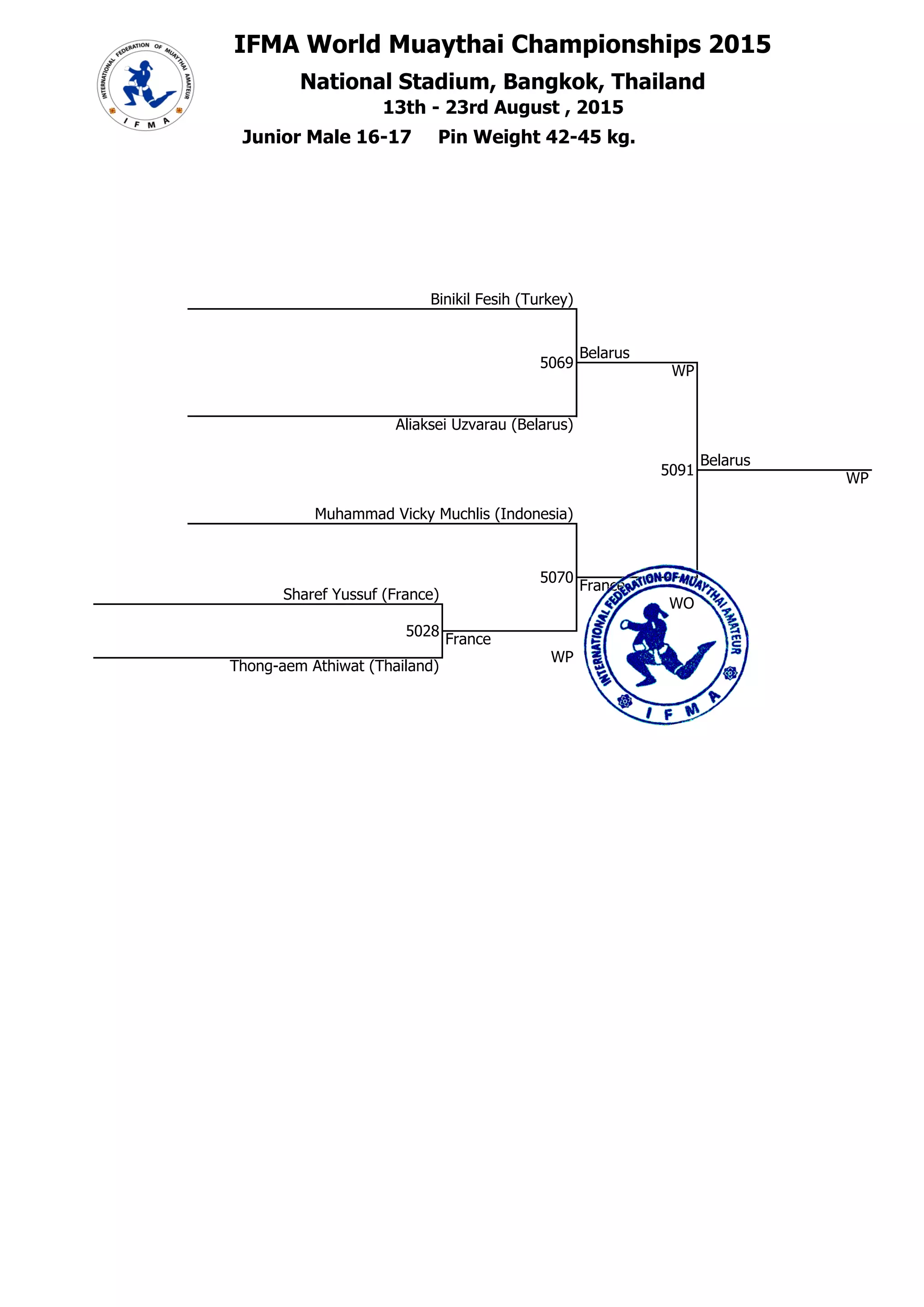 IFMA World Muaythai Championships 2015
National Stadium, Bangkok, Thailand## 45
45 13th - 23rd August , 2015
4 Aliaksei Uzvarau (Belarus)
1 Junior Male 16-17 Pin Weight 42-45 kg.
3 Binikil Fesih (Turkey)
##
4
5069
Belarus
WP
###
##
4
5091
Belarus
5E+05 WP
5 Muhammad Vicky Muchlis (Indonesia)
##
1
5070
1 Sharef Yussuf (France)
### WO
##
1
5028
450001 France
2
France
WP
## Thong-aem Athiwat (Thailand)
1 Aliaksei Uzvarau (Belarus)
3 Muhammad Vicky Muchlis (Indonesia)
3 Binikil Fesih (Turkey)
2 Sharef Yussuf (France)
судья ВК Нижегородская обл.
Главный судья, Смирнов А.Г.
судья МК (IFMA) Нижегородская обл.
Главный секретарь, Шабалина О.А.
 